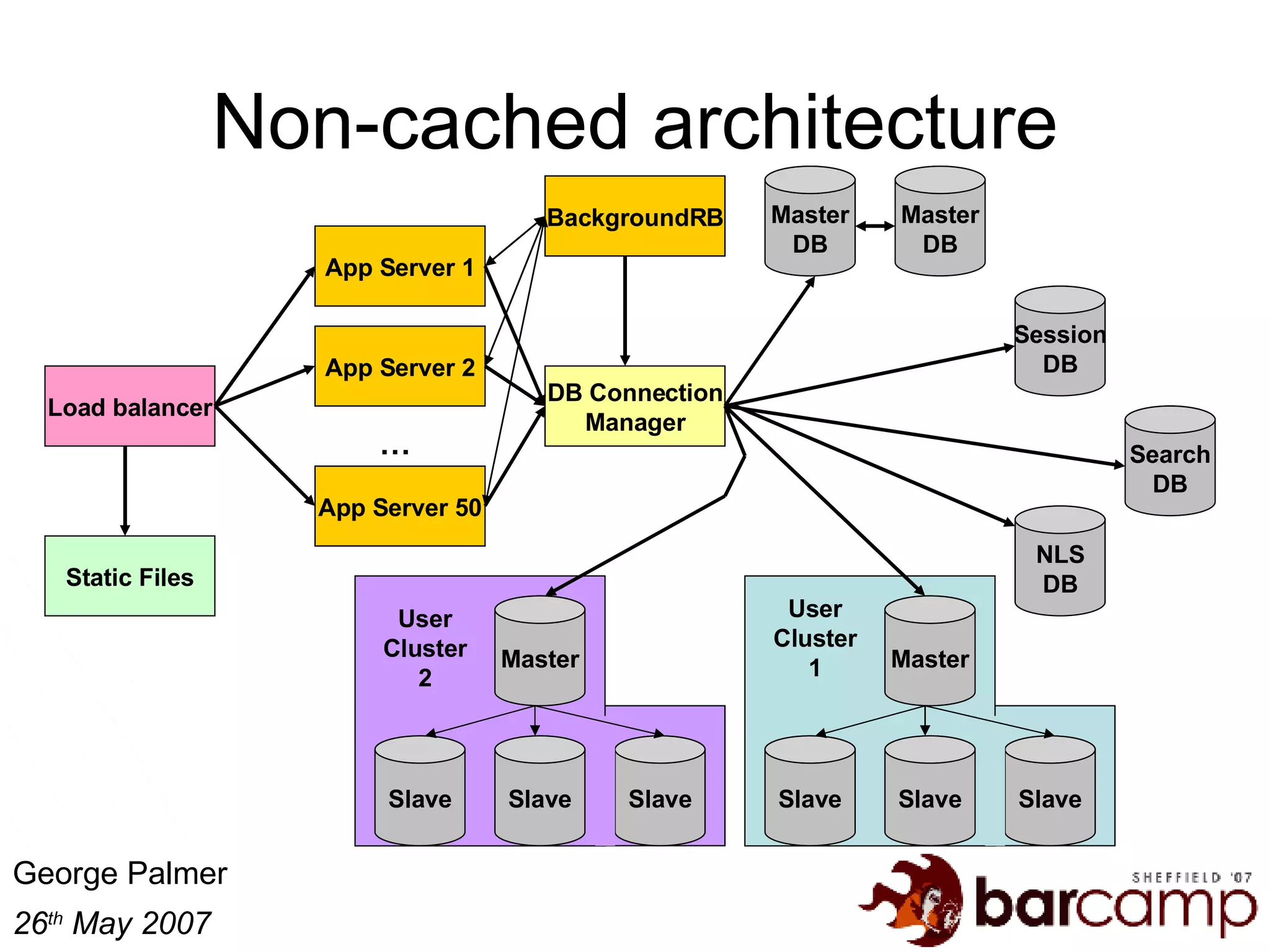 Non-cached architecture Load balancer Master DB App Server 1 App Server 2 App Server 50 … DB Connection Manager Master DB Session DB Search DB NLS DB Master Slave Slave Slave Master Slave Slave Slave User Cluster 2 User Cluster 1 Static Files BackgroundRB 