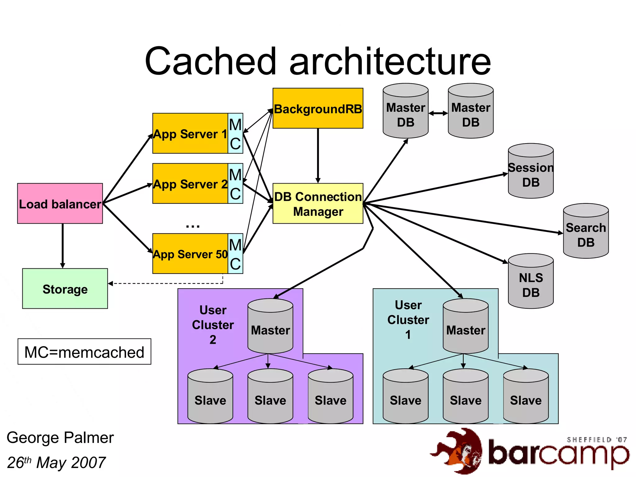 Cached architecture Load balancer Master DB App Server 1 App Server 2 App Server 50 … DB Connection Manager Master DB Session DB Search DB NLS DB Master Slave Slave Slave Master Slave Slave Slave User Cluster 2 User Cluster 1 M C M C M C MC=memcached BackgroundRB Storage 