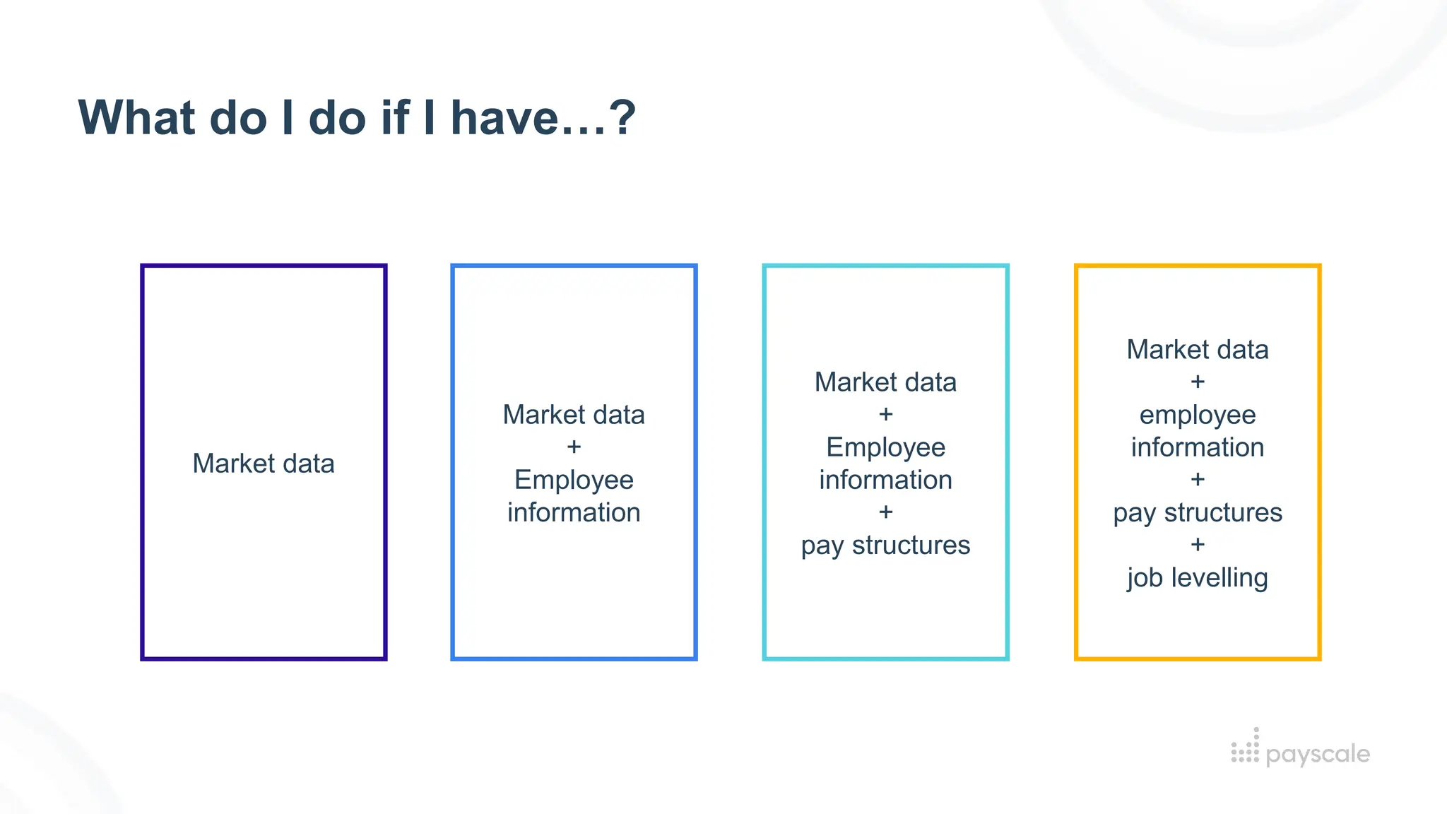 What do I do if I have…?
Market data
Market data
+
Employee
information
Market data
+
Employee
information
+
pay structures
Market data
+
employee
information
+
pay structures
+
job levelling
 