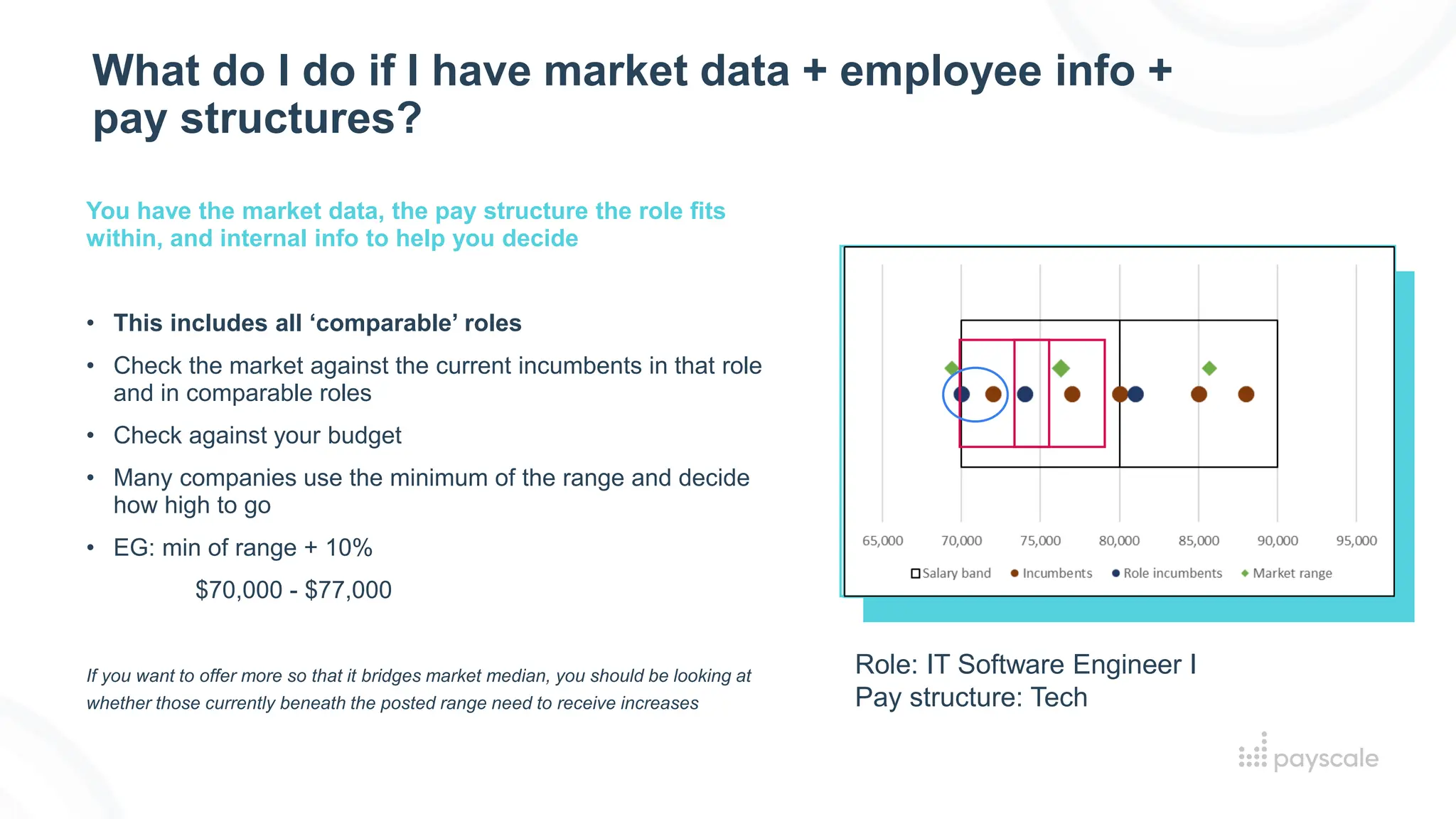 You have the market data, the pay structure the role fits
within, and internal info to help you decide
• This includes all ‘comparable’ roles
• Check the market against the current incumbents in that role
and in comparable roles
• Check against your budget
• Many companies use the minimum of the range and decide
how high to go
• EG: min of range + 10%
$70,000 - $77,000
If you want to offer more so that it bridges market median, you should be looking at
whether those currently beneath the posted range need to receive increases
What do I do if I have market data + employee info +
pay structures?
Role: IT Software Engineer I
Pay structure: Tech
 
