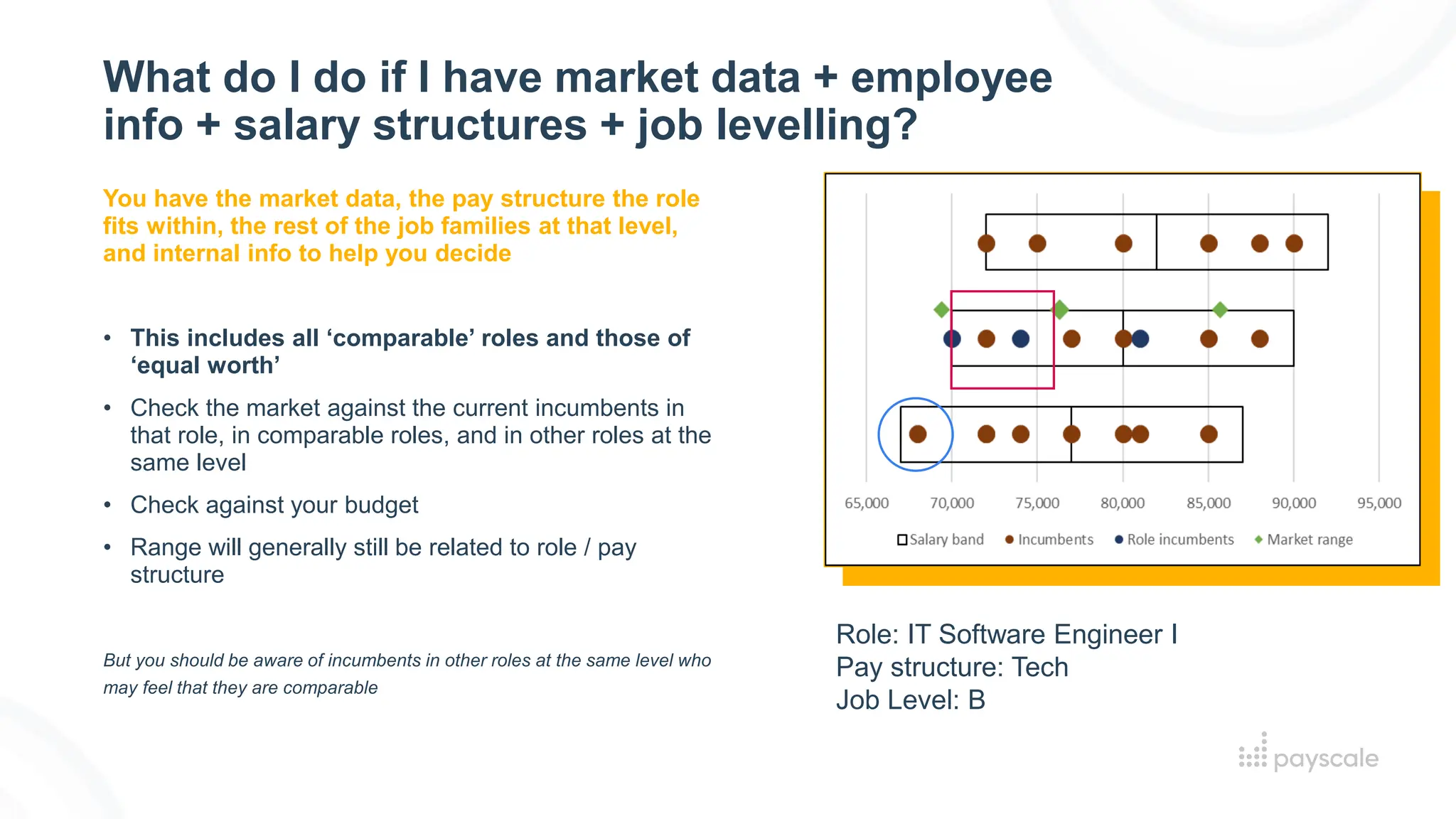 You have the market data, the pay structure the role
fits within, the rest of the job families at that level,
and internal info to help you decide
• This includes all ‘comparable’ roles and those of
‘equal worth’
• Check the market against the current incumbents in
that role, in comparable roles, and in other roles at the
same level
• Check against your budget
• Range will generally still be related to role / pay
structure
But you should be aware of incumbents in other roles at the same level who
may feel that they are comparable
What do I do if I have market data + employee
info + salary structures + job levelling?
Role: IT Software Engineer I
Pay structure: Tech
Job Level: B
 
