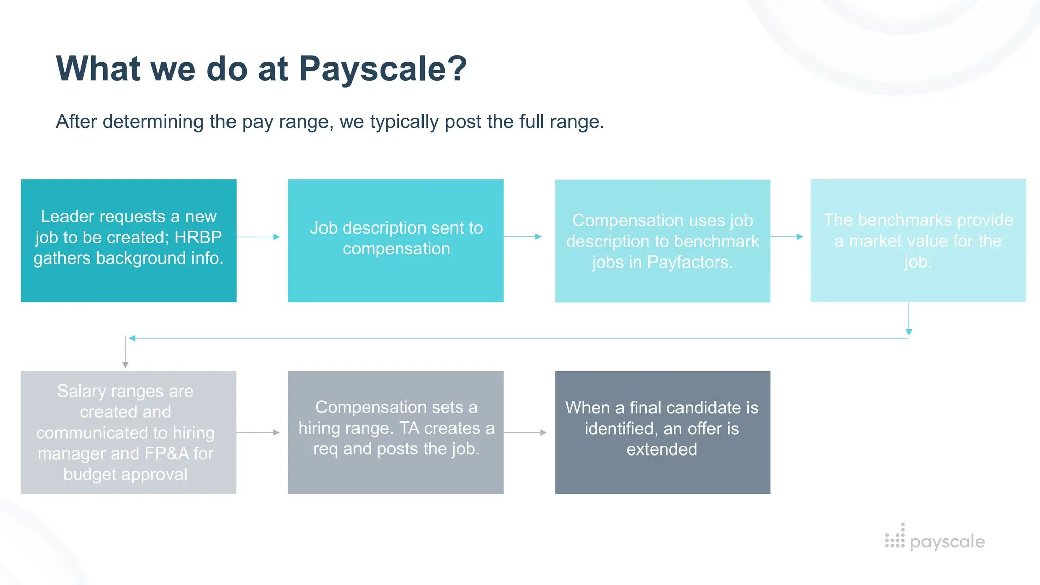 What we do at Payscale?
After determining the pay range, we typically post the full range.
Leader requests a new
job to be created; HRBP
gathers background info.
Salary ranges are
created and
communicated to hiring
manager and FP&A for
budget approval
Job description sent to
compensation
Compensation sets a
hiring range. TA creates a
req and posts the job.
Compensation uses job
description to benchmark
jobs in Payfactors.
The benchmarks provide
a market value for the
job.
When a final candidate is
identified, an offer is
extended
 