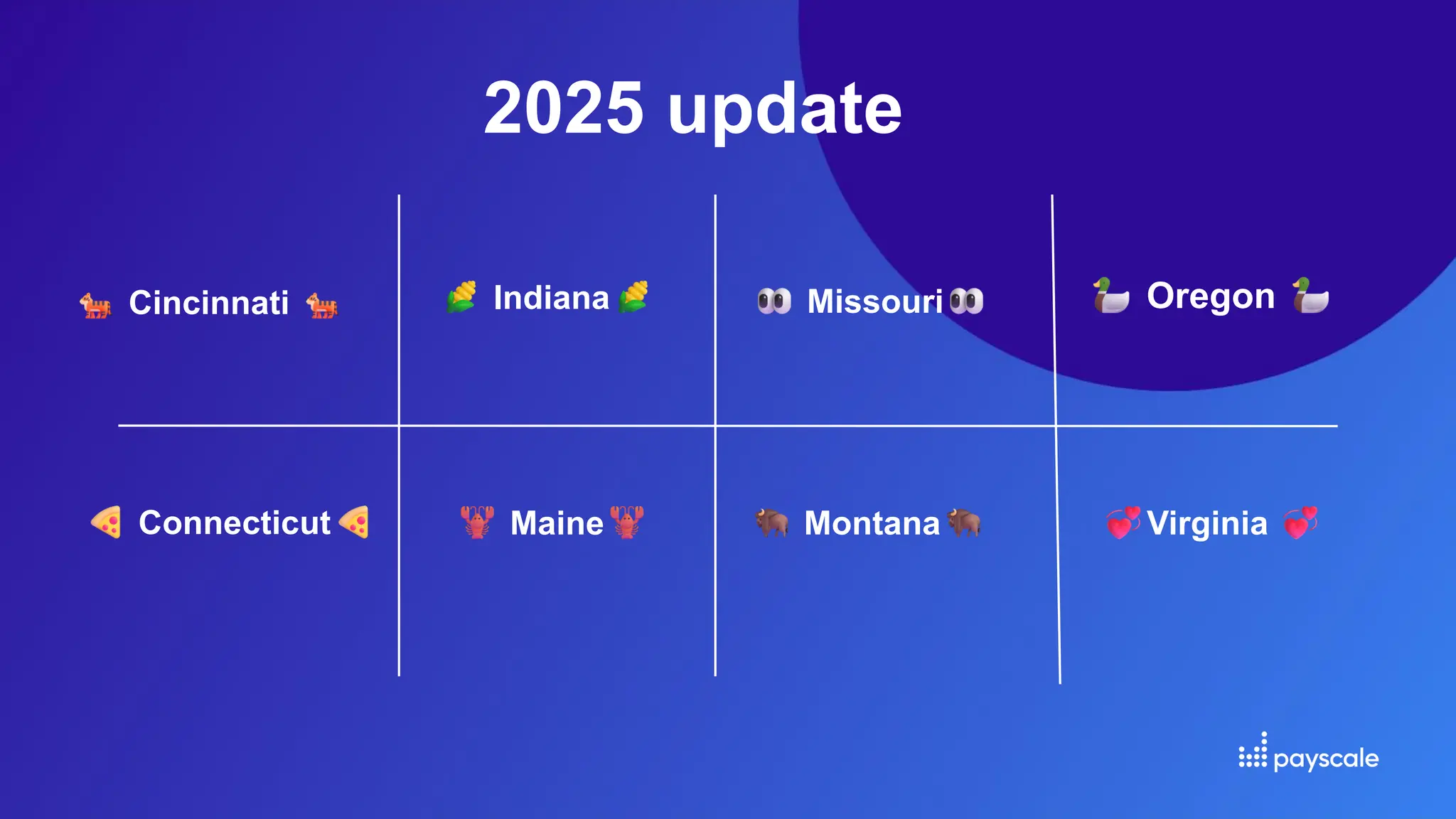 2025 update
Virginia
Oregon
Missouri
Indiana
Maine Montana
Connecticut
Cincinnati
 