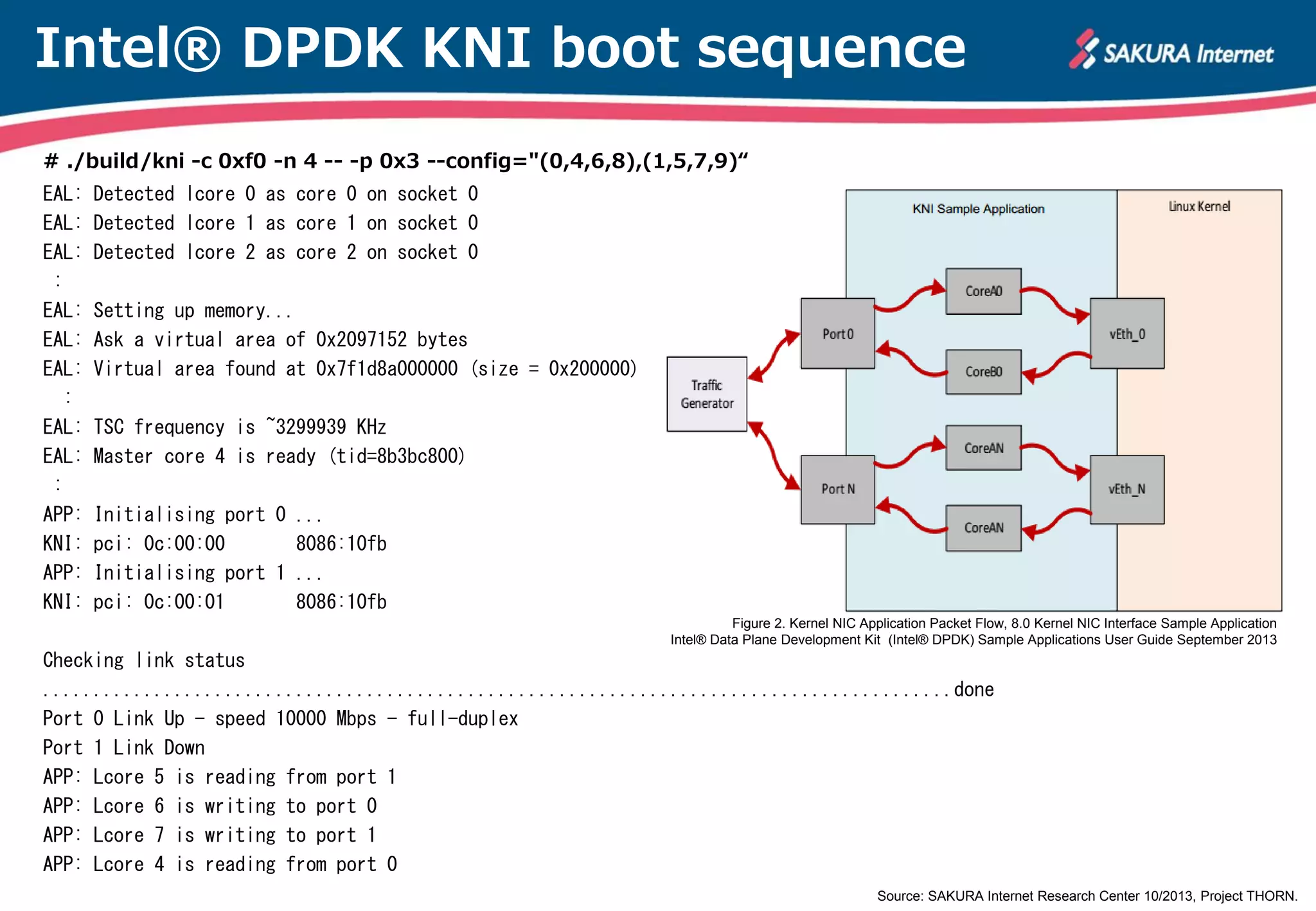 Intel® DPDK KNI boot sequence
# ./build/kni -c 0xf0 -n 4 -- -p 0x3 --config="(0,4,6,8),(1,5,7,9)“
EAL:
EAL:
EAL:
:
EAL:
EAL:
EAL:
:
EAL:
EAL:
:
APP:
KNI:
APP:
KNI:

Detected lcore 0 as core 0 on socket 0
Detected lcore 1 as core 1 on socket 0
Detected lcore 2 as core 2 on socket 0
Setting up memory...
Ask a virtual area of 0x2097152 bytes
Virtual area found at 0x7f1d8a000000 (size = 0x200000)
Web Services
HTTPD

TSC frequency is ~3299939 KHz
Master core 4 is ready (tid=8b3bc800)
Initialising port 0 ...
pci: 0c:00:00
8086:10fb
Initialising port 1 ...
pci: 0c:00:01
8086:10fb

Figure 2. Kernel NIC Application Packet Flow, 8.0 Kernel NIC Interface Sample Application
Intel® Data Plane Development Kit (Intel® DPDK) Sample Applications User Guide September 2013

Checking link status
..........................................................................................done
Port 0 Link Up - speed 10000 Mbps - full-duplex
Port 1 Link Down
APP: Lcore 5 is reading from port 1
APP: Lcore 6 is writing to port 0
APP: Lcore 7 is writing to port 1
APP: Lcore 4 is reading from port 0
Source: SAKURA Internet Research Center 10/2013, Project THORN.

 
