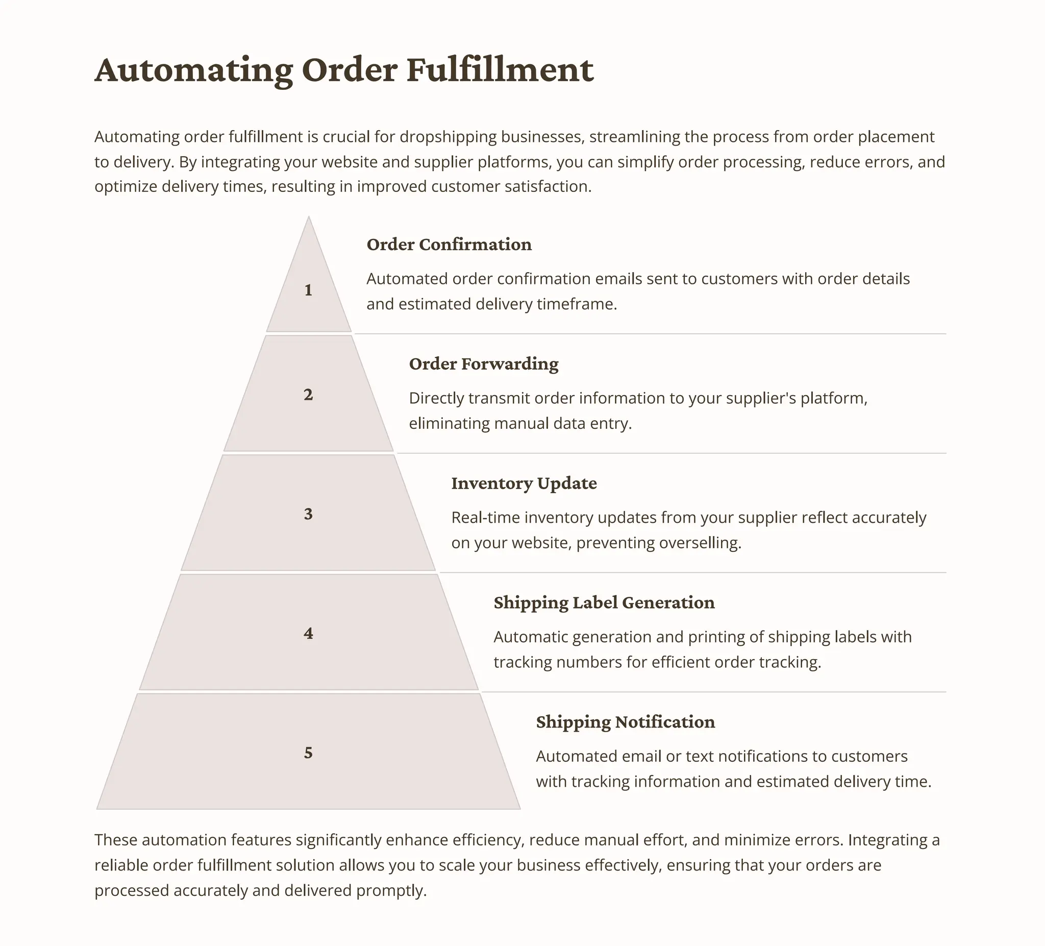 Automating Order Fulfillment
Automating order fulfillment is crucial for dropshipping businesses, streamlining the process from order placement
to delivery. By integrating your website and supplier platforms, you can simplify order processing, reduce errors, and
optimize delivery times, resulting in improved customer satisfaction.
1
Order Confirmation
Automated order confirmation emails sent to customers with order details
and estimated delivery timeframe.
2
Order Forwarding
Directly transmit order information to your supplier's platform,
eliminating manual data entry.
3
Inventory Update
Real-time inventory updates from your supplier reflect accurately
on your website, preventing overselling.
4
Shipping Label Generation
Automatic generation and printing of shipping labels with
tracking numbers for efficient order tracking.
5
Shipping Notification
Automated email or text notifications to customers
with tracking information and estimated delivery time.
These automation features significantly enhance efficiency, reduce manual effort, and minimize errors. Integrating a
reliable order fulfillment solution allows you to scale your business effectively, ensuring that your orders are
processed accurately and delivered promptly.
 