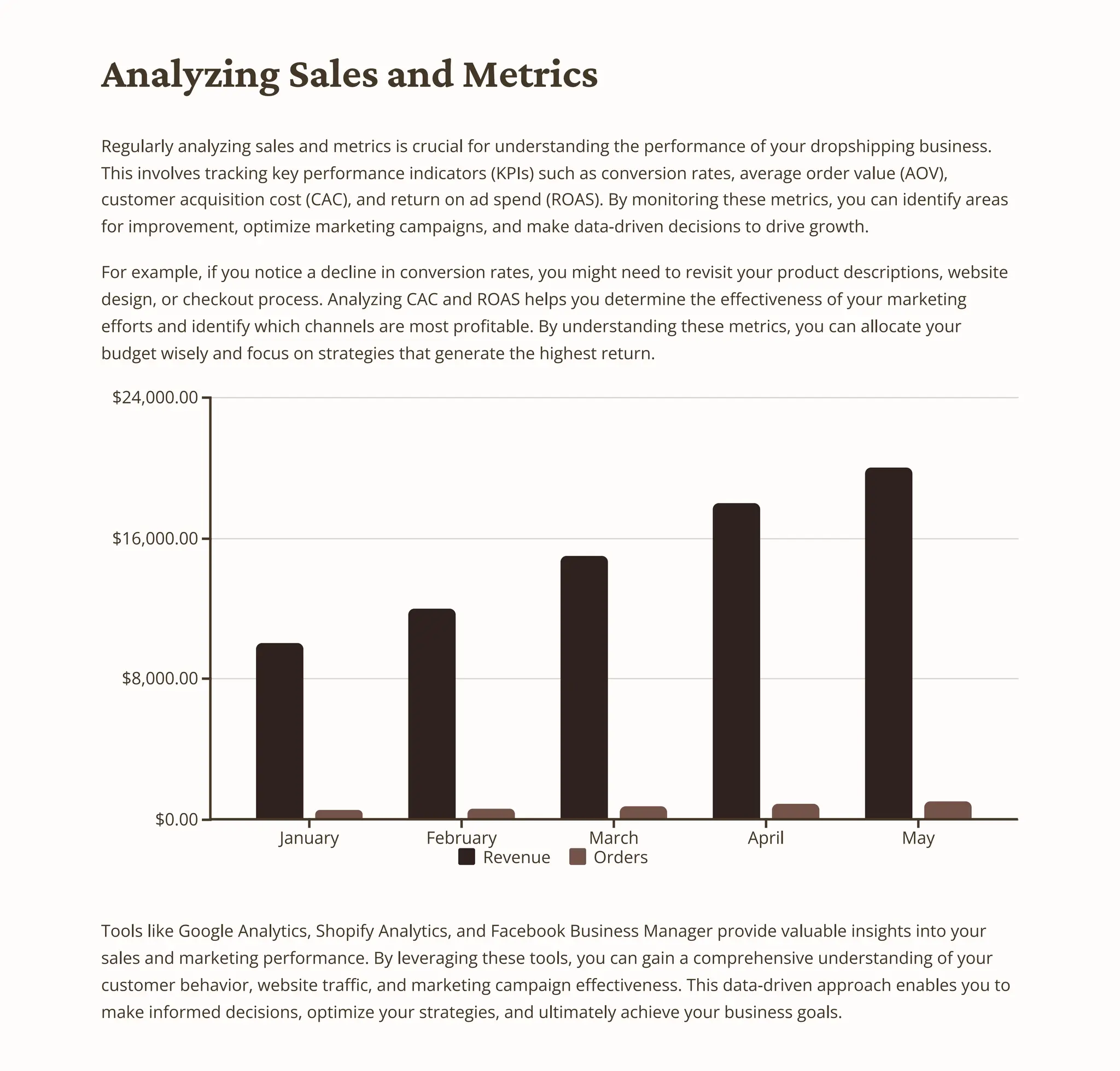 Analyzing Sales and Metrics
Regularly analyzing sales and metrics is crucial for understanding the performance of your dropshipping business.
This involves tracking key performance indicators (KPIs) such as conversion rates, average order value (AOV),
customer acquisition cost (CAC), and return on ad spend (ROAS). By monitoring these metrics, you can identify areas
for improvement, optimize marketing campaigns, and make data-driven decisions to drive growth.
For example, if you notice a decline in conversion rates, you might need to revisit your product descriptions, website
design, or checkout process. Analyzing CAC and ROAS helps you determine the effectiveness of your marketing
efforts and identify which channels are most profitable. By understanding these metrics, you can allocate your
budget wisely and focus on strategies that generate the highest return.
$0.00
$8,000.00
$16,000.00
$24,000.00
January February March April May
Revenue Orders
Tools like Google Analytics, Shopify Analytics, and Facebook Business Manager provide valuable insights into your
sales and marketing performance. By leveraging these tools, you can gain a comprehensive understanding of your
customer behavior, website traffic, and marketing campaign effectiveness. This data-driven approach enables you to
make informed decisions, optimize your strategies, and ultimately achieve your business goals.
 