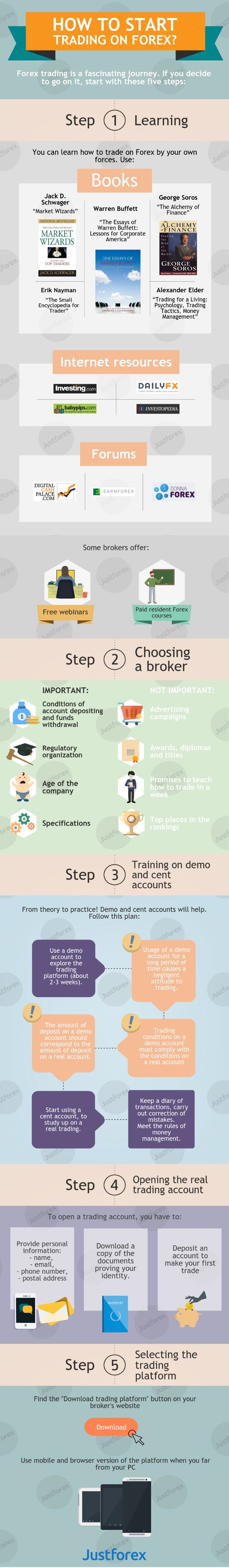 infographic of the how to start trading on the forex market