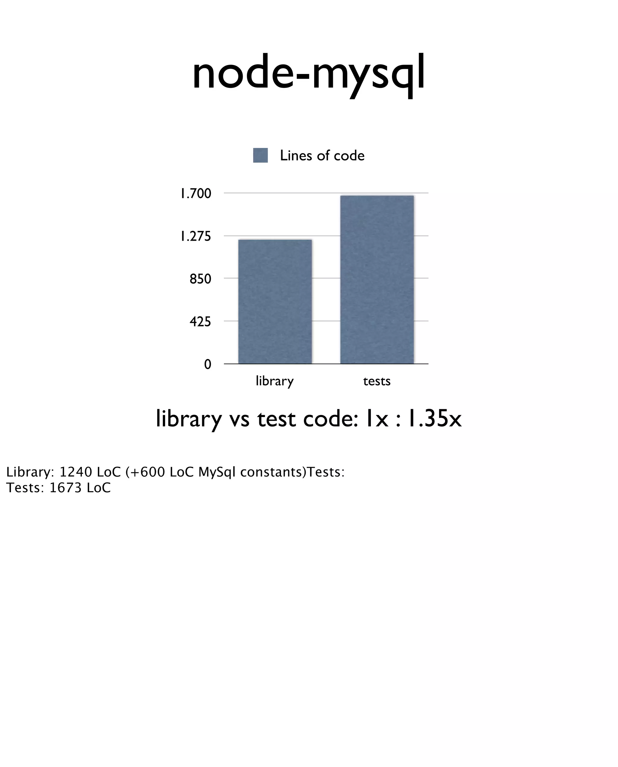 node-mysql
                                        Lines of code

                         1.700

                         1.275

                           850

                           425

                             0
                                    library          tests

                      library vs test code: 1x : 1.35x
Library: 1240 LoC (+600 LoC MySql constants)Tests:
Tests: 1673 LoC
 