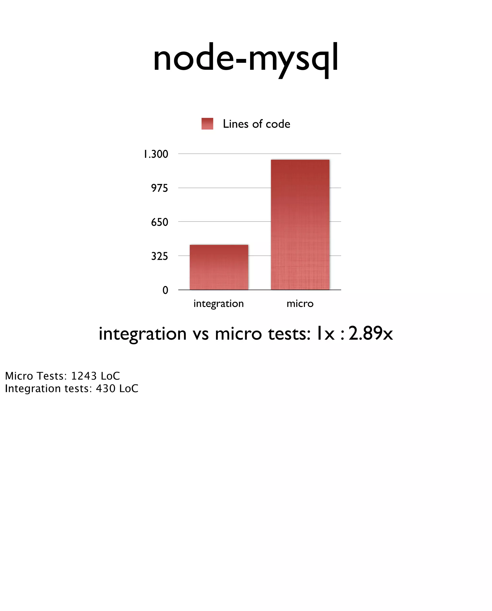 node-mysql
                                           Lines of code

                             1.300

                              975

                              650

                              325

                                0
                                     integration       micro

                  integration vs micro tests: 1x : 2.89x
Micro Tests: 1243 LoC
Integration tests: 430 LoC
 