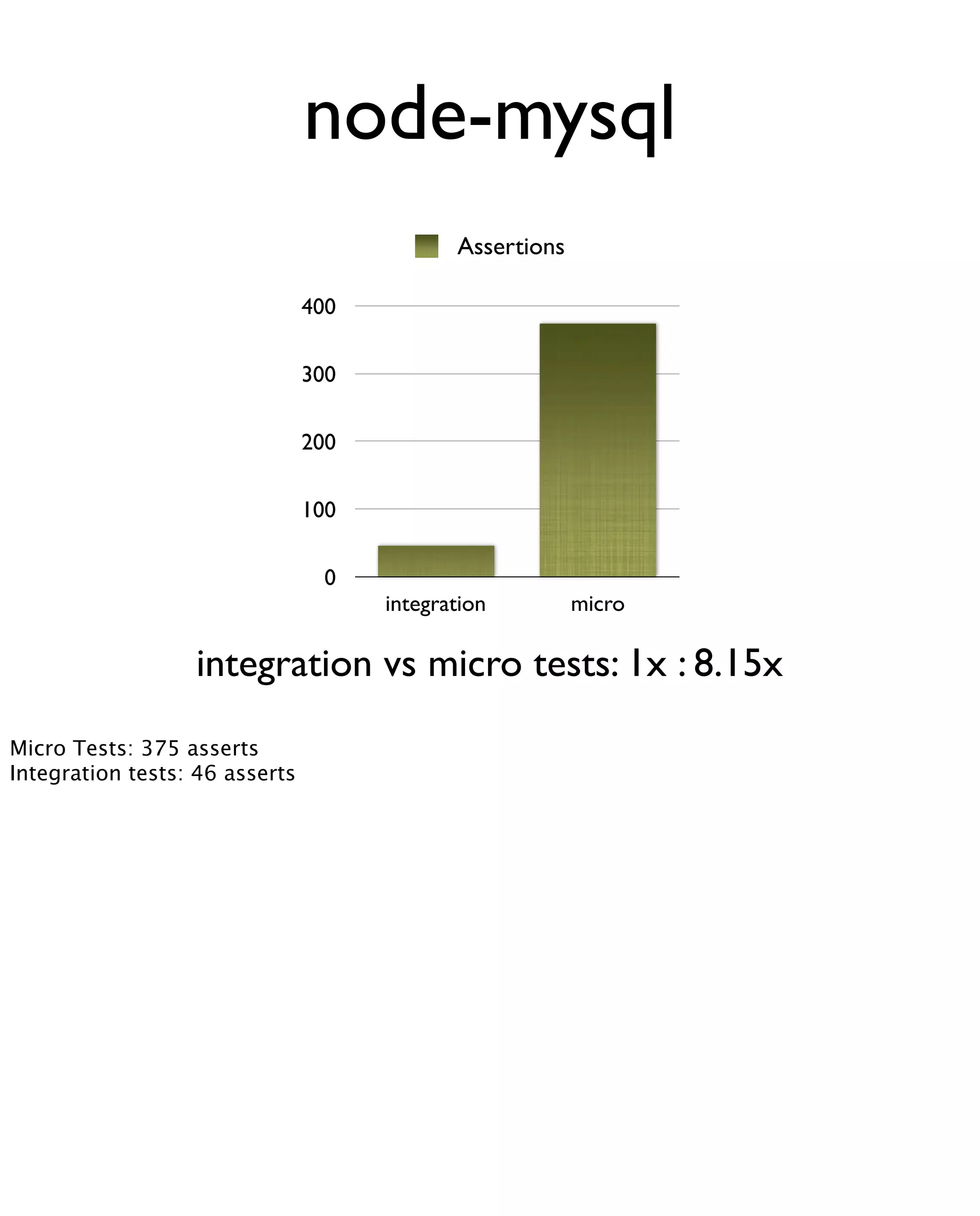 node-mysql
                                             Assertions

                                400

                                300

                                200

                                100

                                  0
                                      integration         micro

                  integration vs micro tests: 1x : 8.15x
Micro Tests: 375 asserts
Integration tests: 46 asserts
 