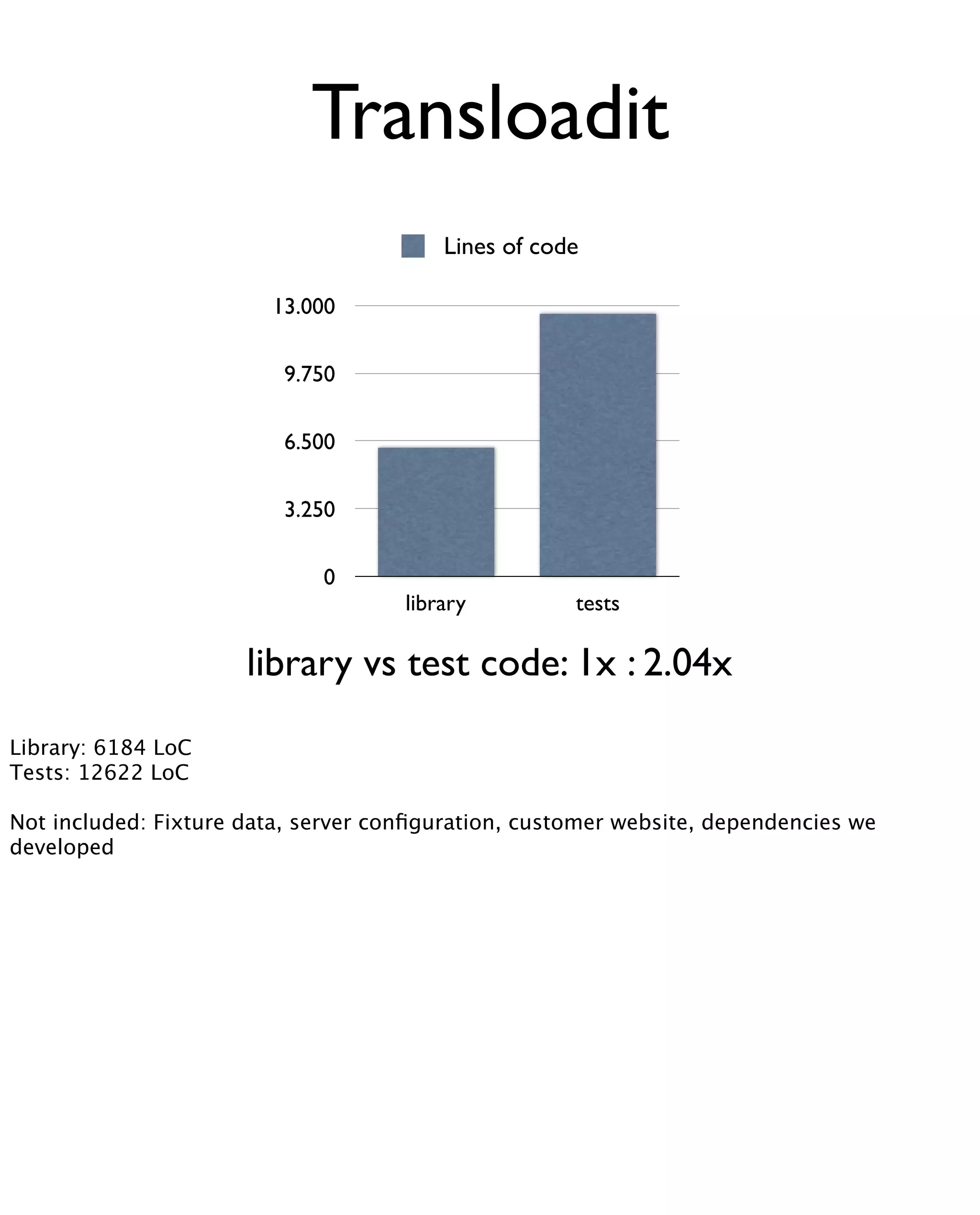 Transloadit
                                         Lines of code

                        13.000

                         9.750

                         6.500

                         3.250

                             0
                                     library         tests

                      library vs test code: 1x : 2.04x
Library: 6184 LoC
Tests: 12622 LoC

Not included: Fixture data, server conﬁguration, customer website, dependencies we
developed
 