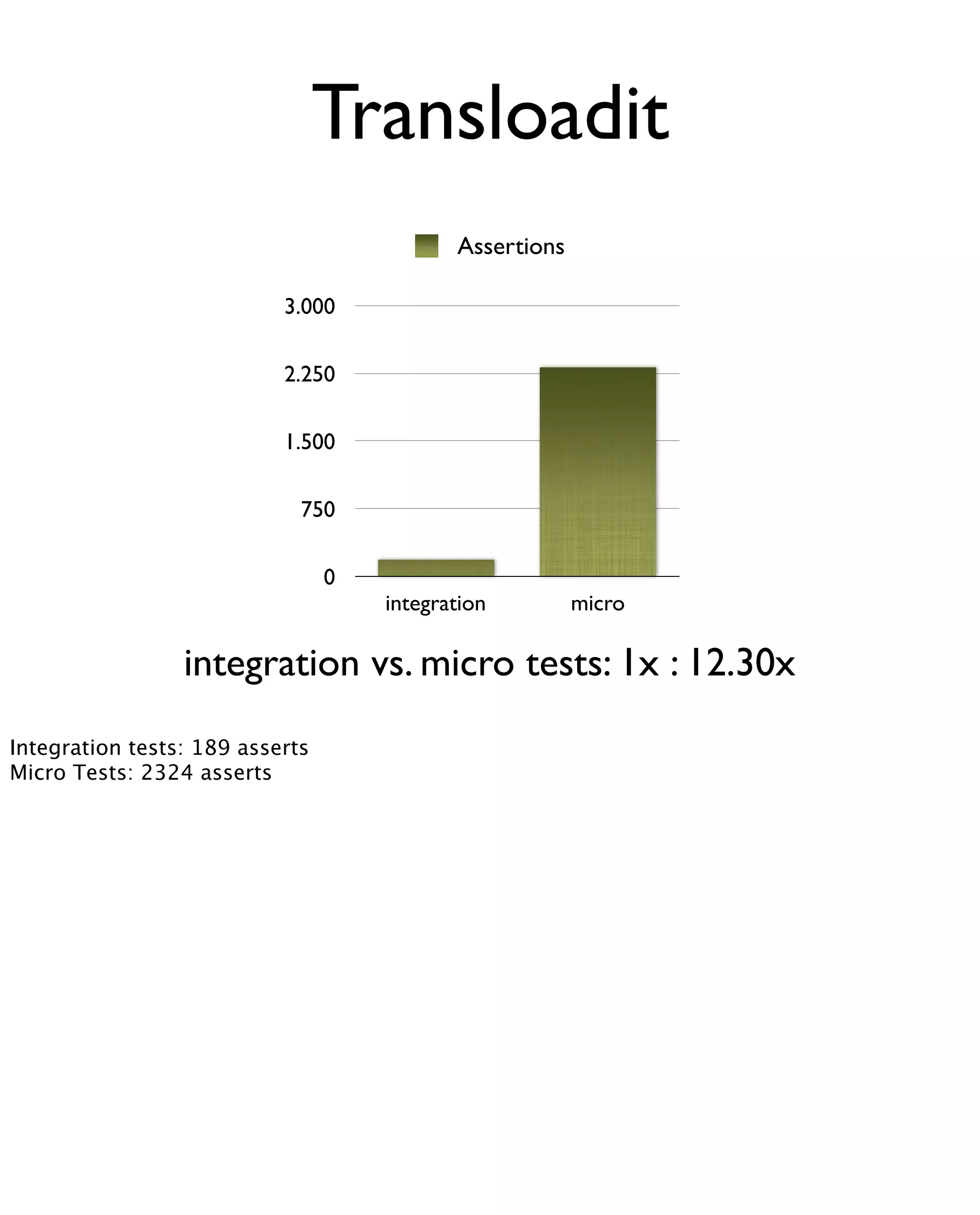 Transloadit
                                            Assertions

                           3.000

                           2.250

                           1.500

                             750

                                 0
                                     integration         micro

                 integration vs. micro tests: 1x : 12.30x
Integration tests: 189 asserts
Micro Tests: 2324 asserts
 