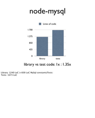node-mysql
                                        Lines of code

                         1.700

                         1.275

                           850

                           425

                             0
                                    library          tests

                      library vs test code: 1x : 1.35x
Library: 1240 LoC (+600 LoC MySql constants)Tests:
Tests: 1673 LoC
 