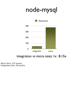 node-mysql
                                             Assertions

                                400

                                300

                                200

                                100

                                  0
                                      integration         micro

                  integration vs micro tests: 1x : 8.15x
Micro Tests: 375 asserts
Integration tests: 46 asserts
 