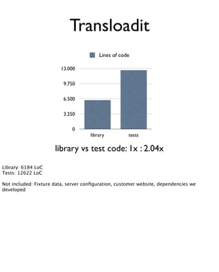 Transloadit
                                         Lines of code

                        13.000

                         9.750

                         6.500

                         3.250

                             0
                                     library         tests

                      library vs test code: 1x : 2.04x
Library: 6184 LoC
Tests: 12622 LoC

Not included: Fixture data, server conﬁguration, customer website, dependencies we
developed
 