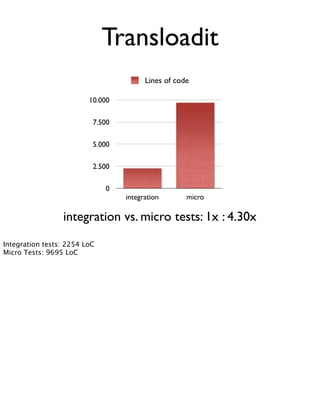 Transloadit
                                        Lines of code

                         10.000

                          7.500

                          5.000

                          2.500

                              0
                                  integration       micro

                 integration vs. micro tests: 1x : 4.30x
Integration tests: 2254 LoC
Micro Tests: 9695 LoC
 