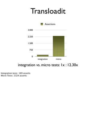 Transloadit
                                            Assertions

                           3.000

                           2.250

                           1.500

                             750

                                 0
                                     integration         micro

                 integration vs. micro tests: 1x : 12.30x
Integration tests: 189 asserts
Micro Tests: 2324 asserts
 