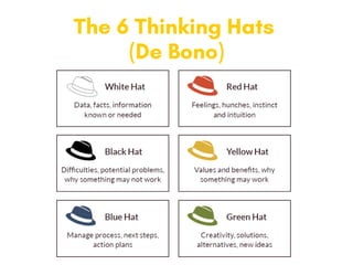 The 6 Thinking Hats
(De Bono)
 
