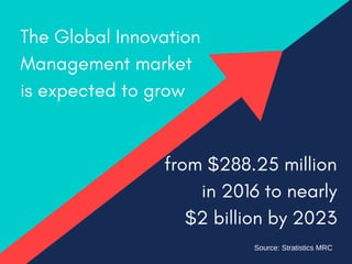 The Global Innovation
Management market
is expected to grow 
from $288.25 million
in 2016 to nearly
$2 billion by 2023
Source: Stratistics MRC
 
