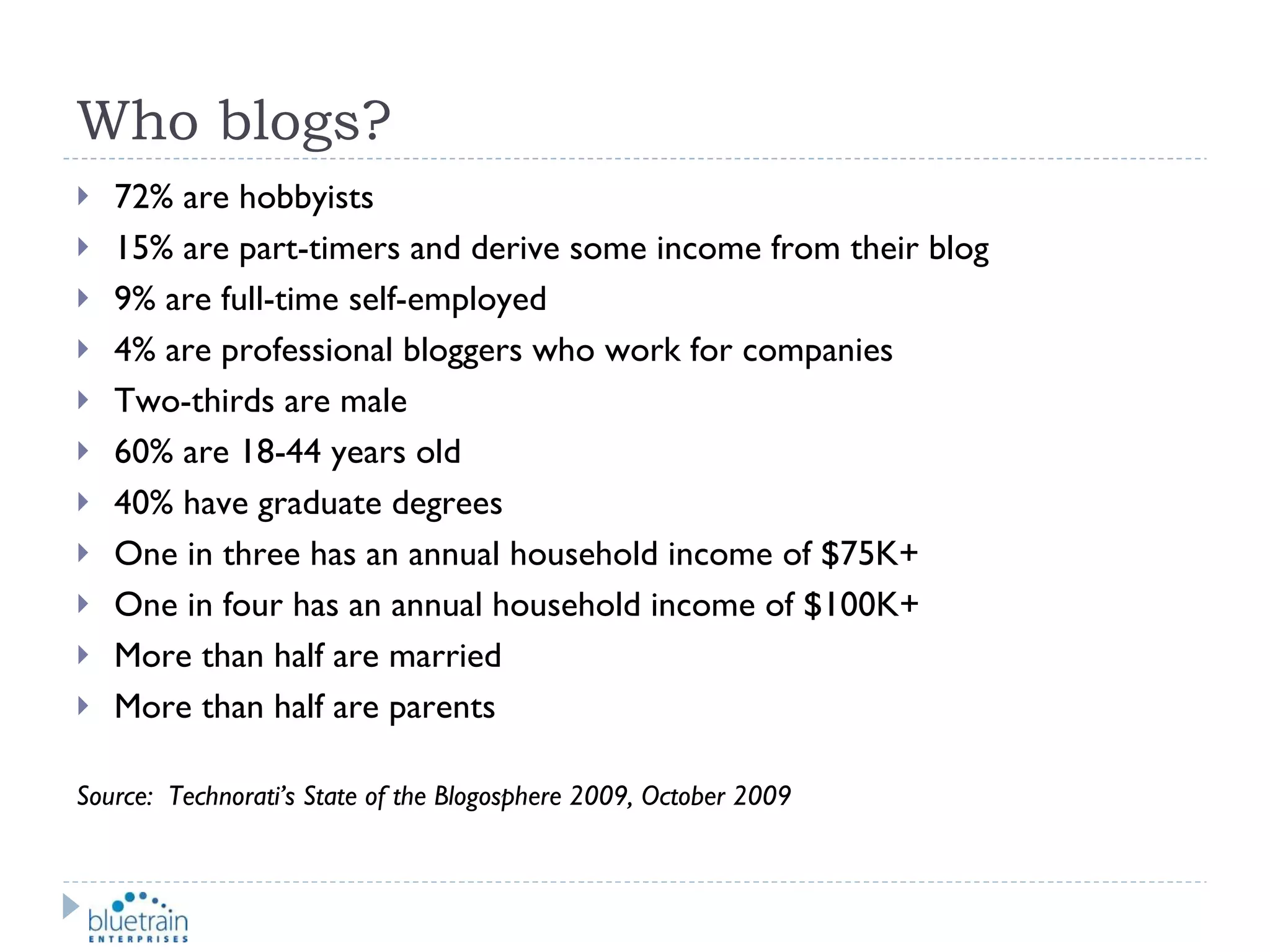 Who blogs? 72% are hobbyists 15% are part-timers and derive some income from their blog 9% are full-time self-employed 4% are professional bloggers who work for companies Two-thirds are male  60% are 18-44 years old 40% have graduate degrees One in three has an annual household income of $75K+ One in four has an annual household income of $100K+ More than half are married More than half are parents Source:  Technorati’s State of the Blogosphere 2009, October 2009 