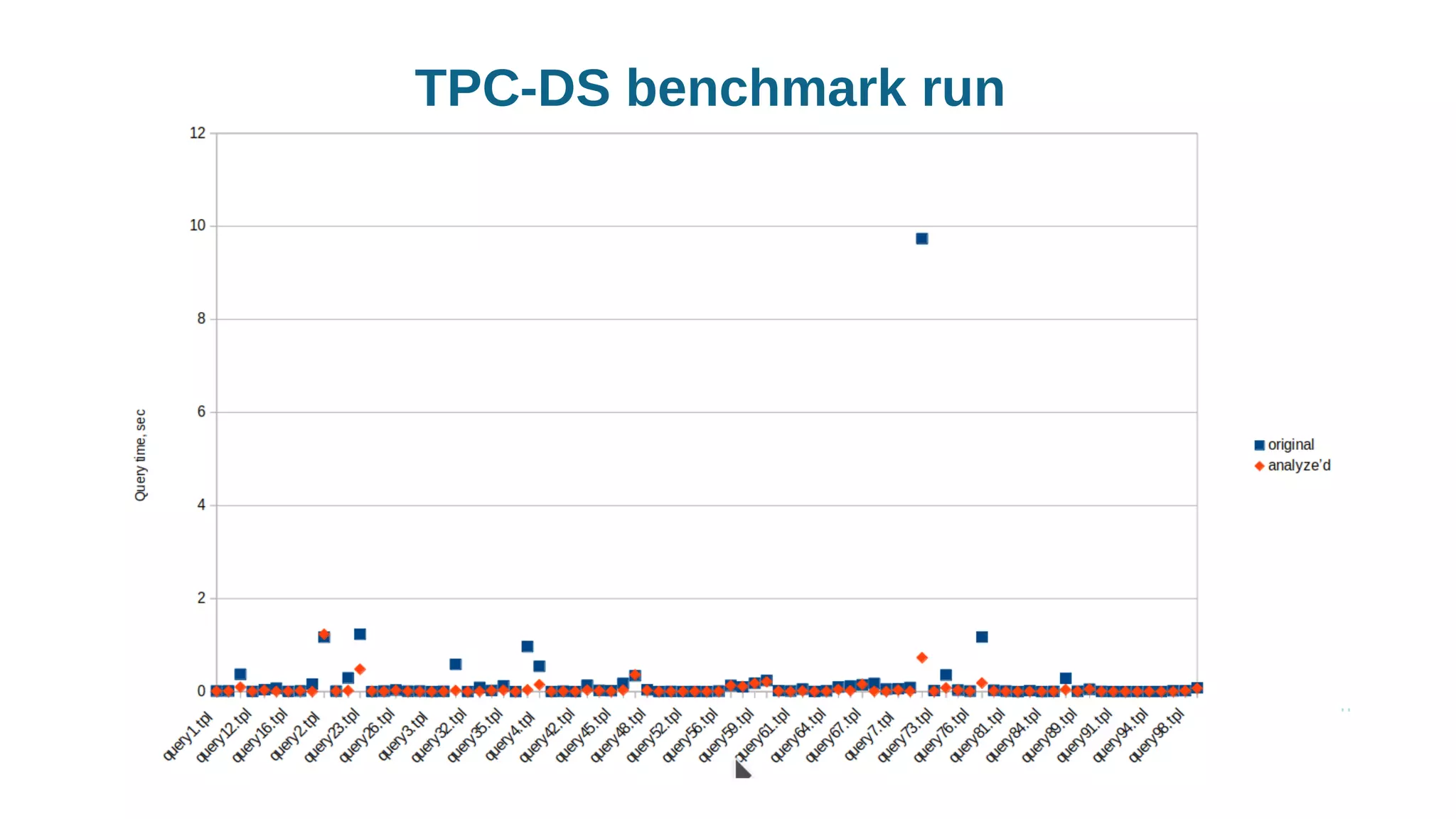 TPC-DS benchmark run
 