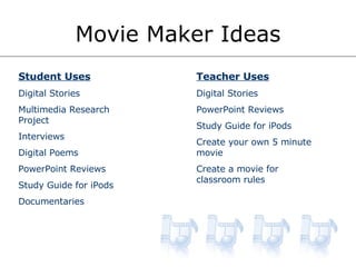 Movie Maker Ideas Student Uses Digital Stories Multimedia Research Project Interviews Digital Poems PowerPoint Reviews Study Guide for iPods Documentaries Teacher Uses Digital Stories PowerPoint Reviews Study Guide for iPods Create your own 5 minute movie Create a movie for classroom rules 