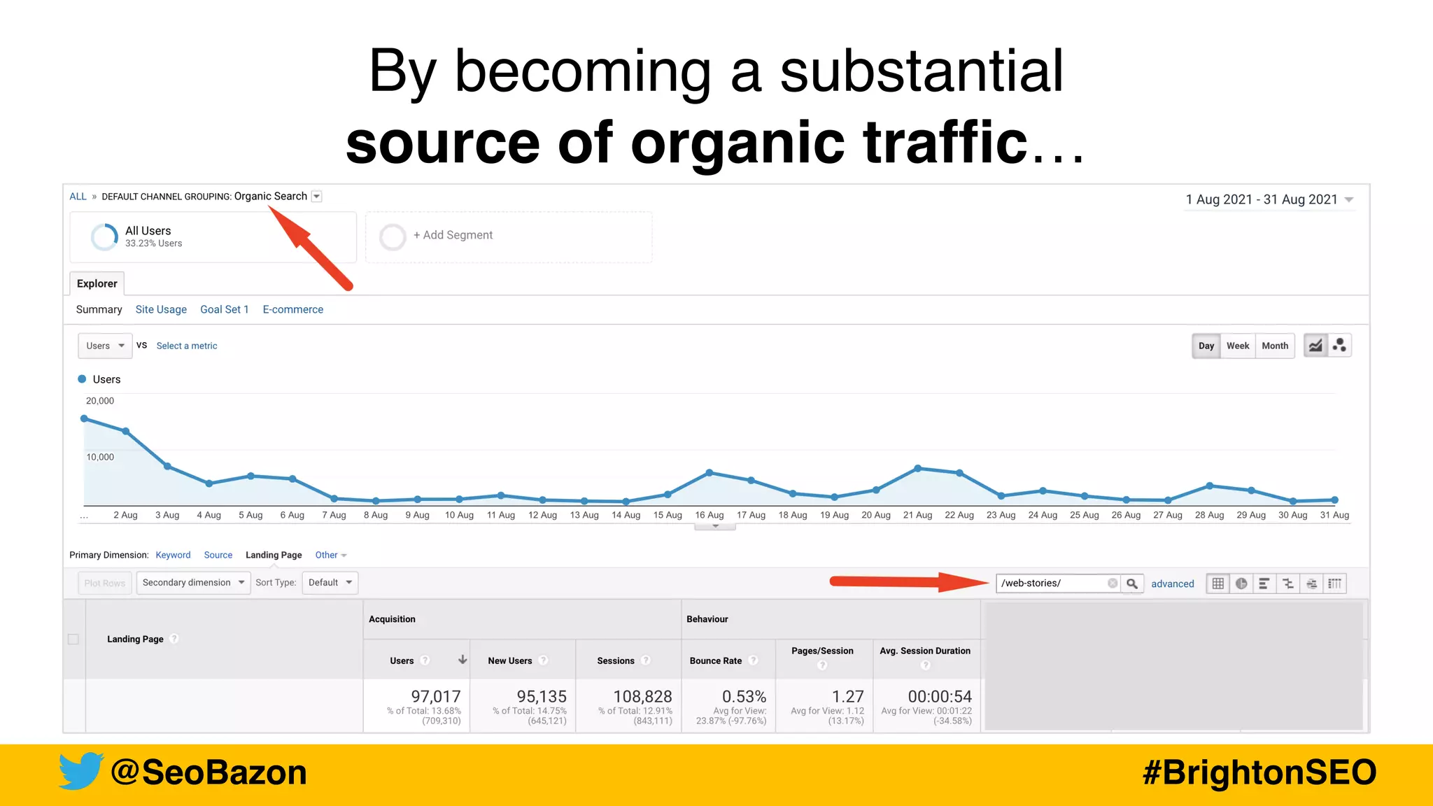 By becoming a substantial
source of organic traffic…
@SeoBazon #BrightonSEO
 