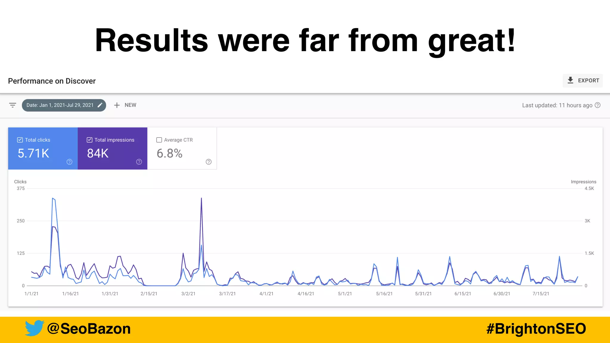 Results were far from great!
@SeoBazon #BrightonSEO
@SeoBazon
@SeoBazon #BrightonSEO
 