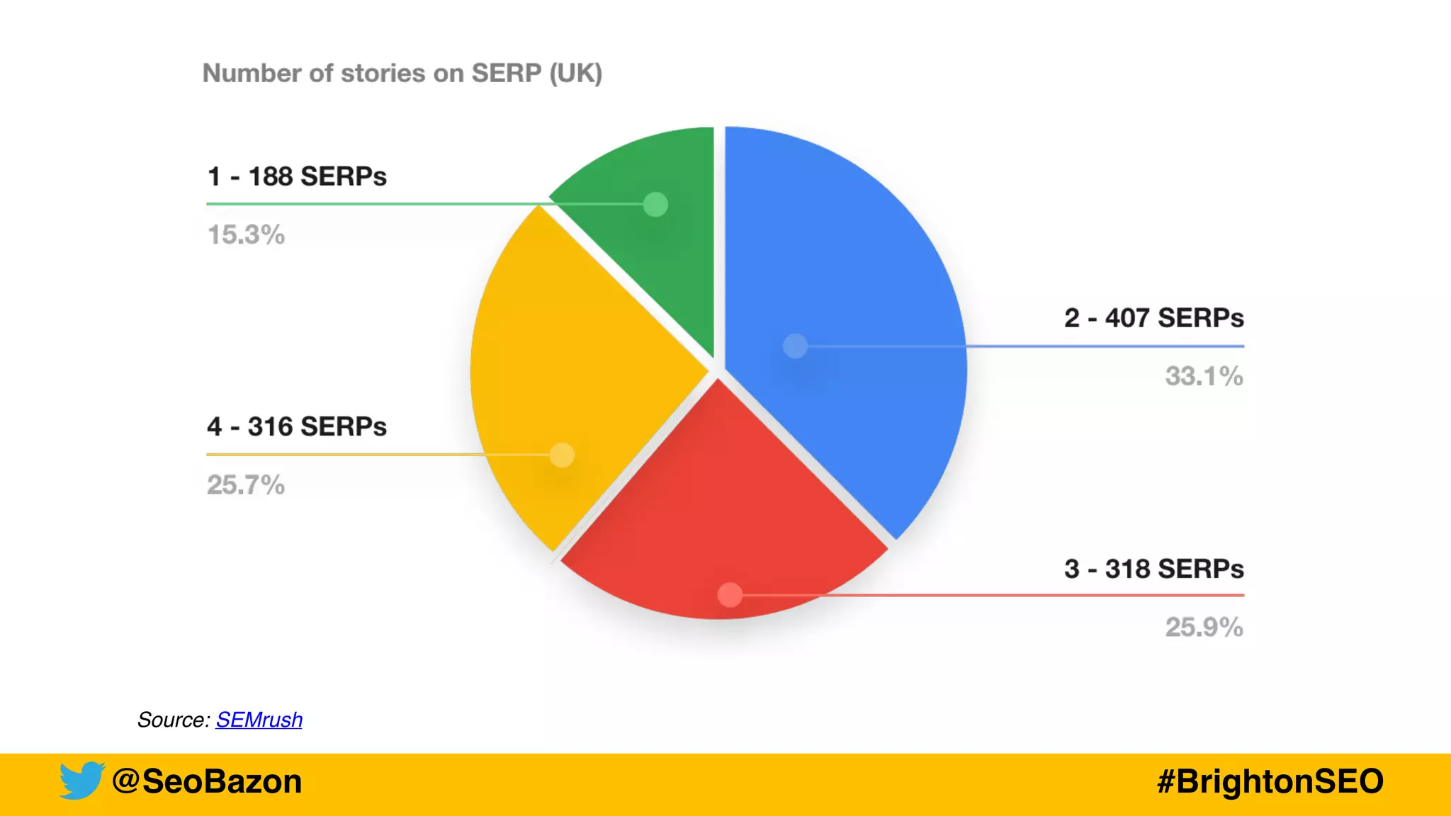 @SeoBazon #BrightonSEO
Source: SEMrush
 