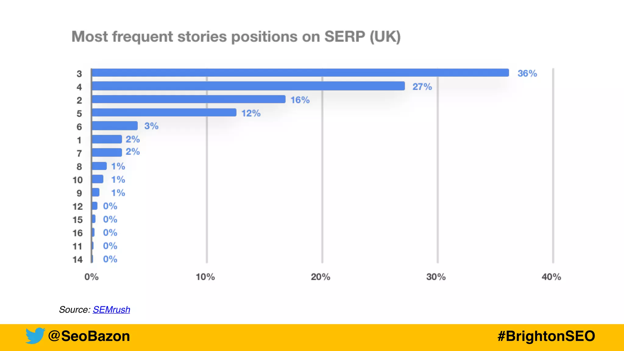 @SeoBazon #BrightonSEO
Source: SEMrush
 