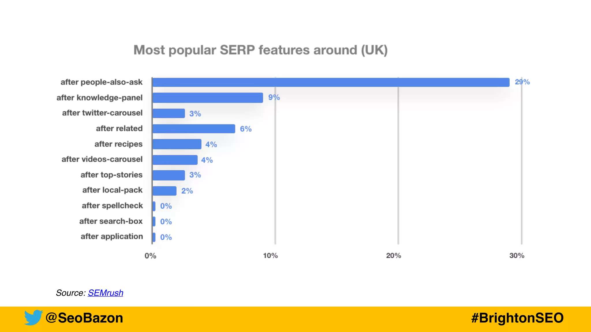 @SeoBazon #BrightonSEO
Source: SEMrush
 
