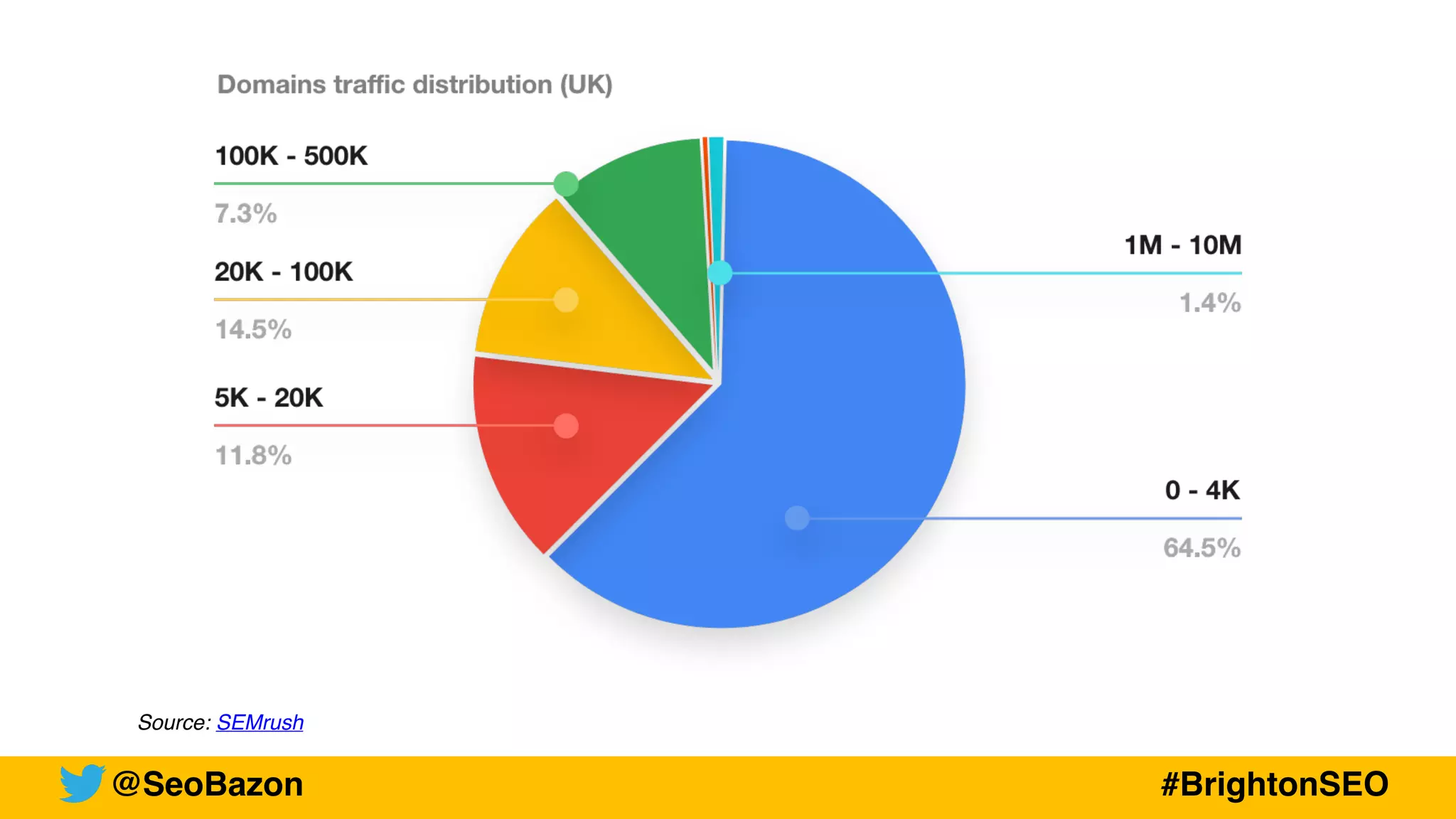 @SeoBazon #BrightonSEO
Source: SEMrush
 