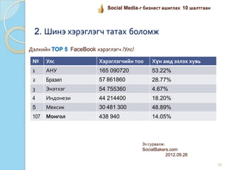 2. Шинэ хэрэглэгч татах боломж
№ Улс Хэрэглэгчийн тоо Хүн амд эзлэх хувь
1 АНУ 165 090720 53.22%
2 Бразил 57 861860 28.77%
3 Энэтхэг 54 755360 4.67%
4 Индонези 44 214400 18.20%
5 Мексик 30 481 300 48.89%
107 Монгол 438 940 14.05%
Эх сурвалж:
SocialBakers.com
2012.09.26
10
Social Media-г бизнест ашиглах 10 шалтгаан
Дэлхийн TOP 5 FaceBook хэрэглэгч /Улс/
 