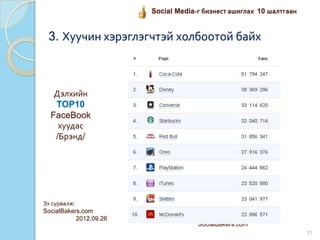Дэлхийн
TOP10
FaceBook
хуудас
/Брэнд/
Эх сурвалж:
SocialBakers.com
11
3. Хуучин хэрэглэгчтэй холбоотой байх
Social Media-г бизнест ашиглах 10 шалтгаан
Эх сурвалж:
SocialBakers.com
2012.09.26
 