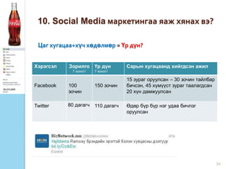 10. Social Media маркетингаа яаж хянах вэ?
Хэрэгсэл Зорилго
7 хоногт
Үр дүн
7 хоногт
Сарын хугацаанд хийгдсэн ажил
Facebook 100
зочин
150 зочин
15 зураг оруулсан – 30 зочин тайлбар
бичсэн, 45 хүмүүст зураг таалагдсан
20 хүн дамжуулсан
Twitter 80 дагагч 110 дагагч Өдөр бүр бүр нэг удаа бичлэг
оруулсан
Цаг хугацаа+хүч хөдөлмөр = Үр дүн?
24
 