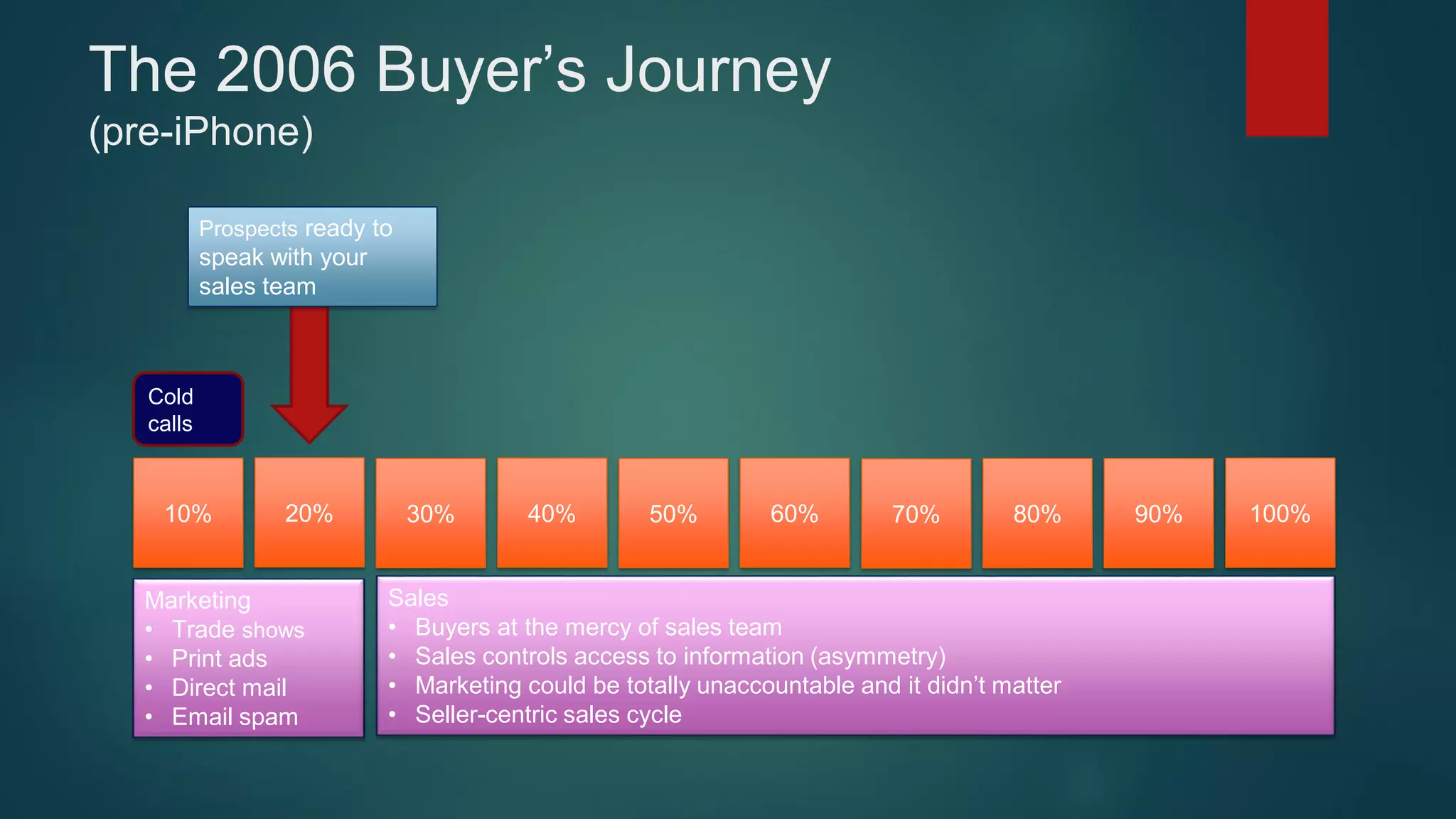 The 2006 Buyer’s Journey
(pre-iPhone)
10% 20% 30% 40% 50% 60% 70% 80% 90% 100%
Prospects ready to
speak with your
sales team
Marketing
• Trade shows
• Print ads
• Direct mail
• Email spam
Sales
• Buyers at the mercy of sales team
• Sales controls access to information (asymmetry)
• Marketing could be totally unaccountable and it didn’t matter
• Seller-centric sales cycle
Cold
calls
 