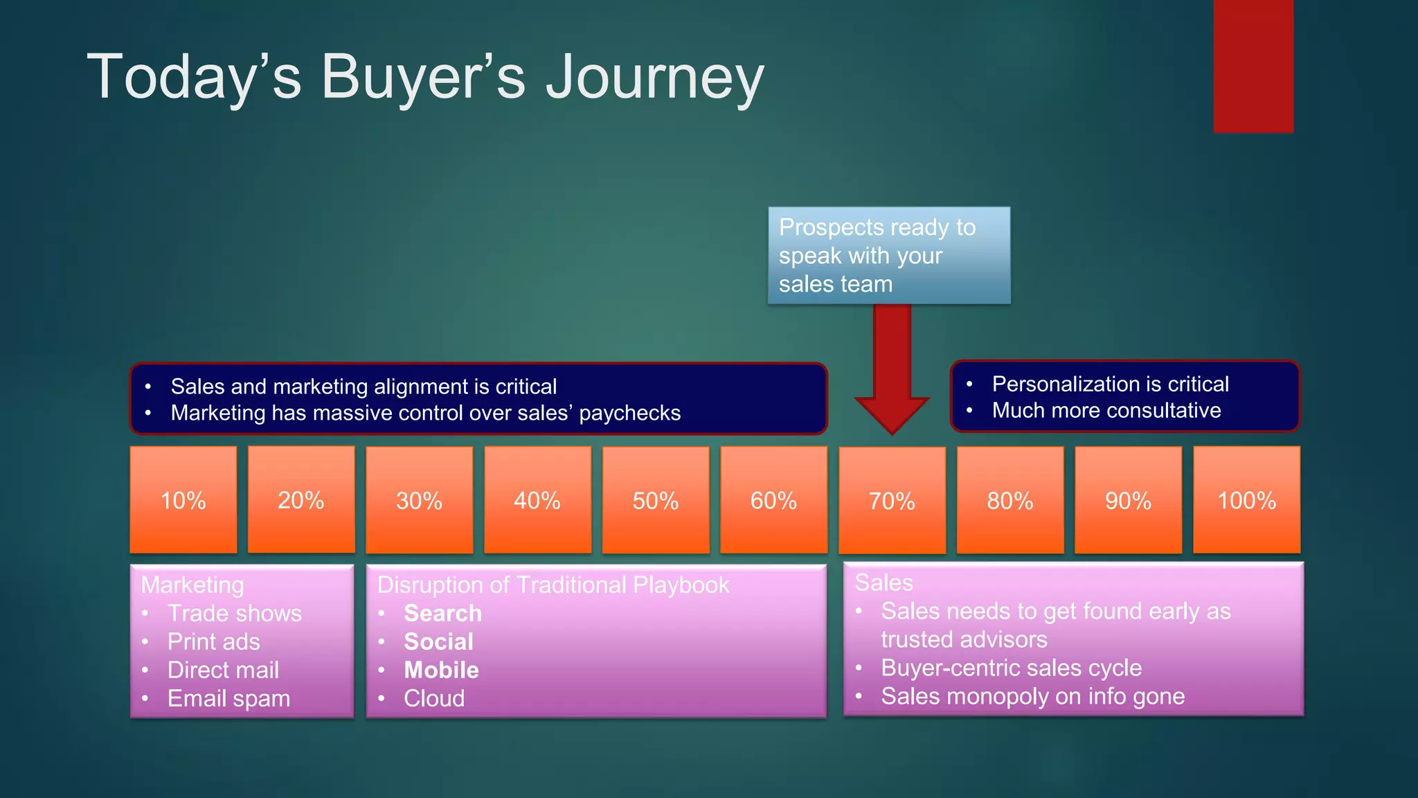Today’s Buyer’s Journey
10% 20% 30% 40% 50% 60% 70% 80% 90% 100%
Prospects ready to
speak with your
sales team
Marketing
• Trade shows
• Print ads
• Direct mail
• Email spam
Sales
• Sales needs to get found early as
trusted advisors
• Buyer-centric sales cycle
• Sales monopoly on info gone
Disruption of Traditional Playbook
• Search
• Social
• Mobile
• Cloud
• Sales and marketing alignment is critical
• Marketing has massive control over sales’ paychecks
• Personalization is critical
• Much more consultative
 