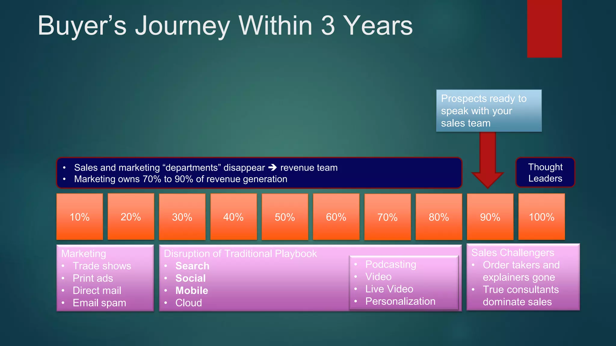 Buyer’s Journey Within 3 Years
10% 20% 30% 40% 50% 60% 70% 80% 90% 100%
Prospects ready to
speak with your
sales team
Marketing
• Trade shows
• Print ads
• Direct mail
• Email spam
Sales Challengers
• Order takers and
explainers gone
• True consultants
dominate sales
Disruption of Traditional Playbook
• Search
• Social
• Mobile
• Cloud
• Podcasting
• Video
• Live Video
• Personalization
• Sales and marketing “departments” disappear  revenue team
• Marketing owns 70% to 90% of revenue generation
Thought
Leaders
 
