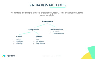 | © 2022 EQUIDAM Valuation S.L. - CONFIDENTIAL
VALUATION METHODS
1
All methods are trying to compare prices for risk/return, some are very direct, some
are more subtle
Risk/Return
Comparison Intrinsic value
Crude Refined
- Book Value
- Cost-to-duplicate
- Multiples
- Scorecard
- Checklist
- DCF
- VC Method
- Real Options
 