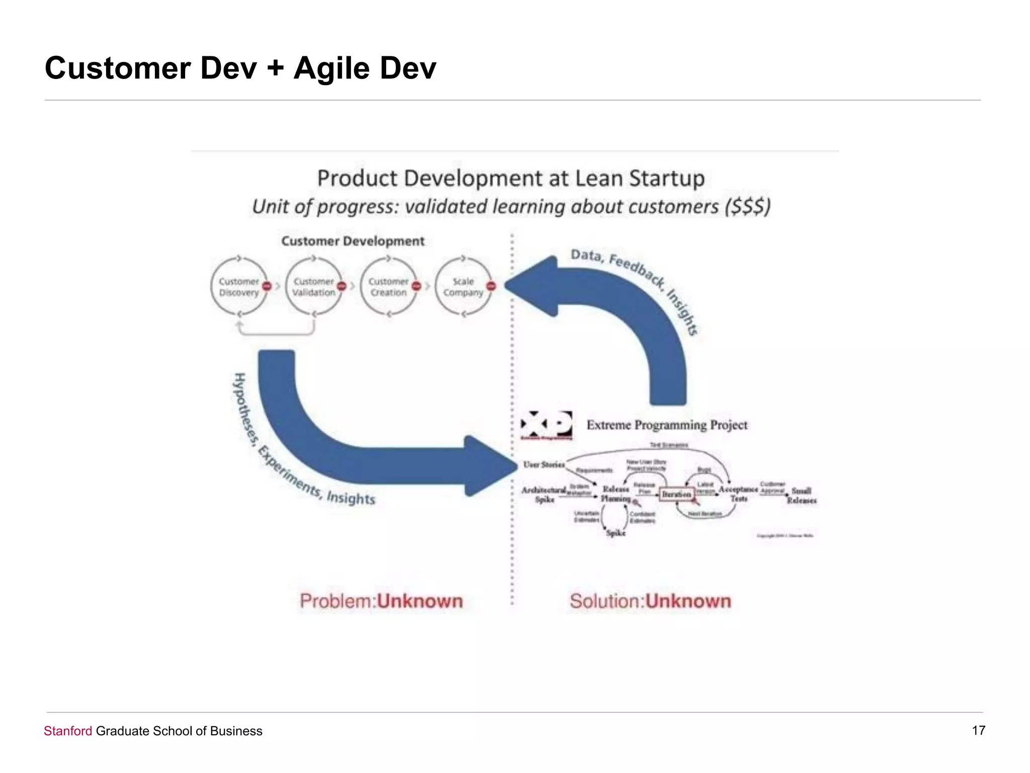 Stanford Graduate School of Business
Customer Dev + Agile Dev
17
 