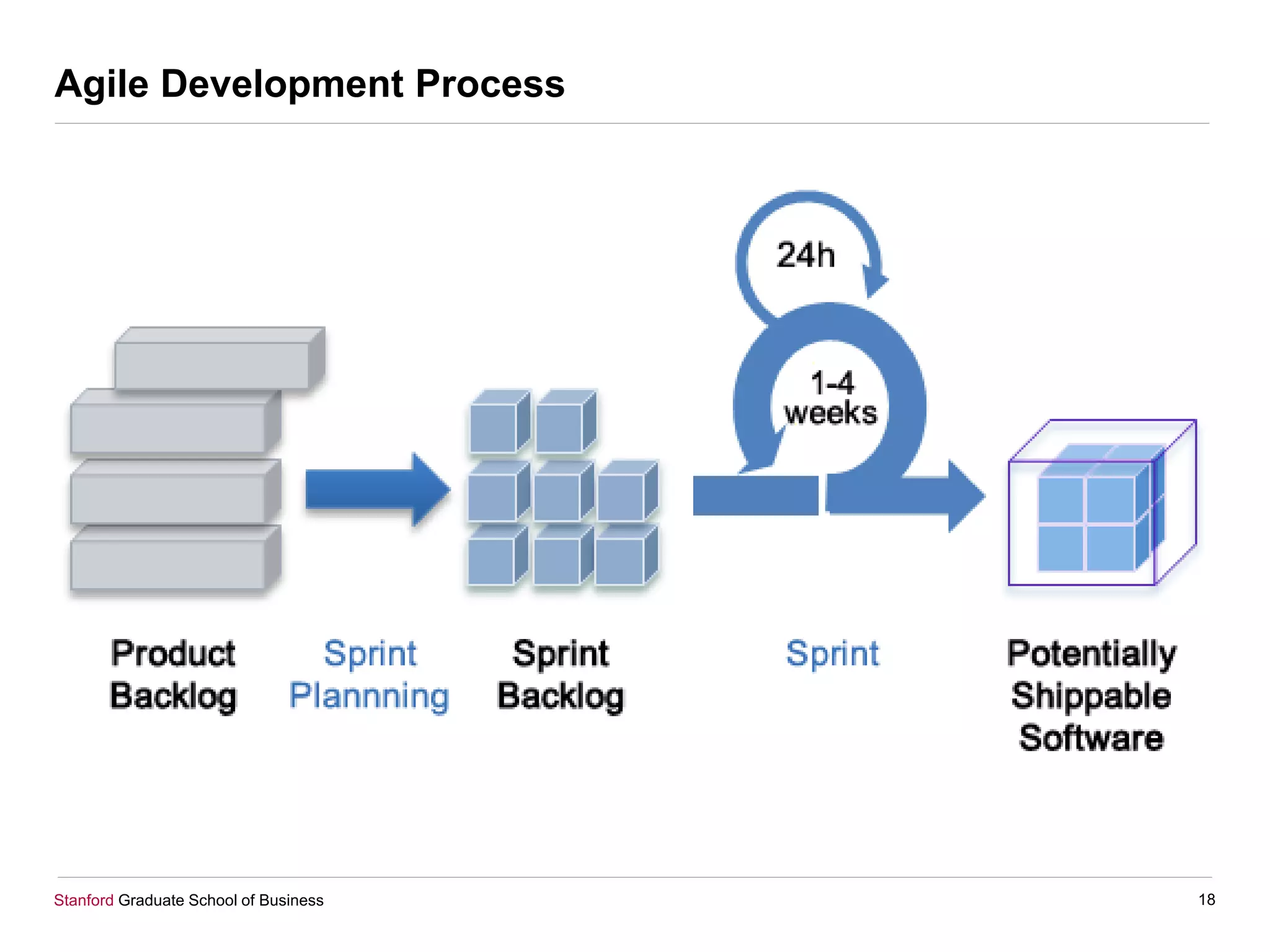 Stanford Graduate School of Business
Agile Development Process
18
 