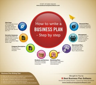 Infographic on How to Write a Business Plan – Step by Step