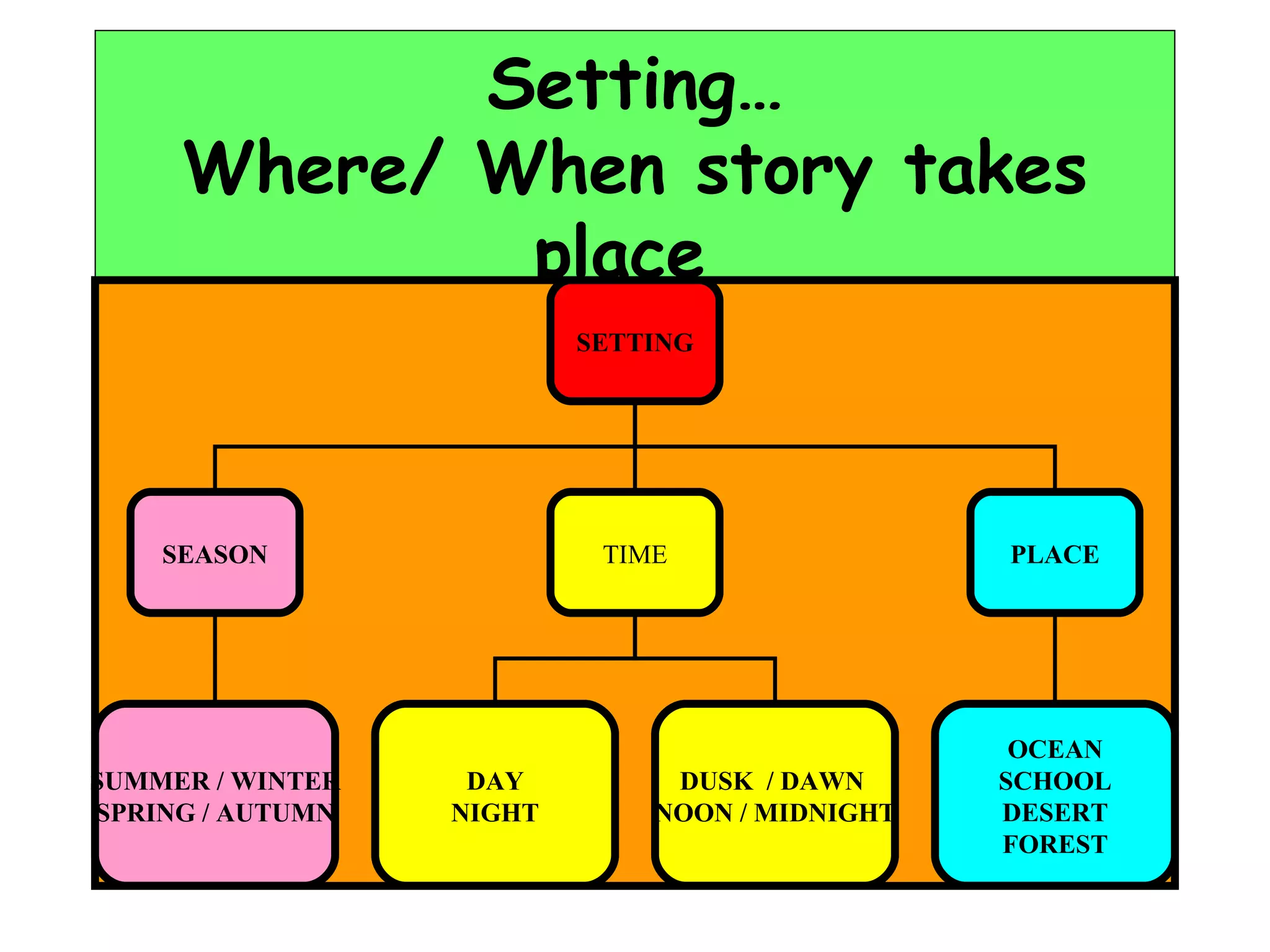 Setting… Where/ When story takes place  SETTING SEASON TIME PLACE SUMMER / WINTER SPRING / AUTUMN DAY NIGHT DUSK  / DAWN  NOON / MIDNIGHT OCEAN SCHOOL DESERT FOREST 