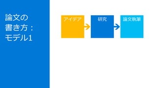 論文の
書き方：
モデル1
アイデア 研究 論文執筆
 