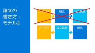 論文の
書き方：
モデル2
アイデア 研究 論文執筆
アイデア 論文執筆 研究
 
