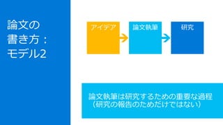 Your
idea
論文執筆 研究
論文執筆は研究するための重要な過程
（研究の報告のためだけではない）
論文の
書き方：
モデル2
アイデア
 