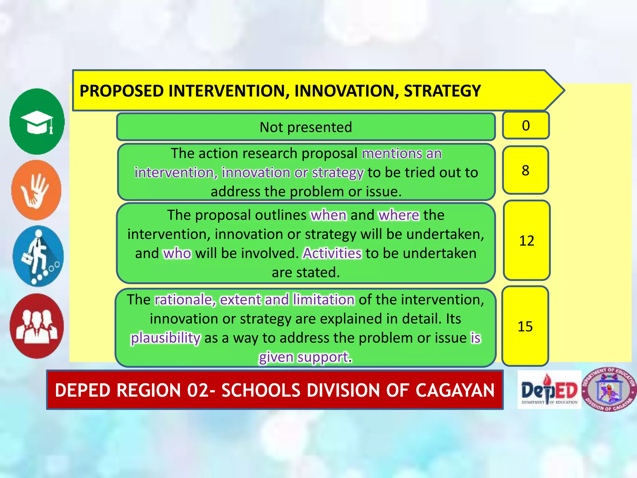 DEPED REGION 02- SCHOOLS DIVISION OF CAGAYAN
PROPOSED INTERVENTION, INNOVATION, STRATEGY
Not presented 0
The action research proposal mentions an
intervention, innovation or strategy to be tried out to
address the problem or issue.
The proposal outlines when and where the
intervention, innovation or strategy will be undertaken,
and who will be involved. Activities to be undertaken
are stated.
The rationale, extent and limitation of the intervention,
innovation or strategy are explained in detail. Its
plausibility as a way to address the problem or issue is
given support.
8
12
15
 