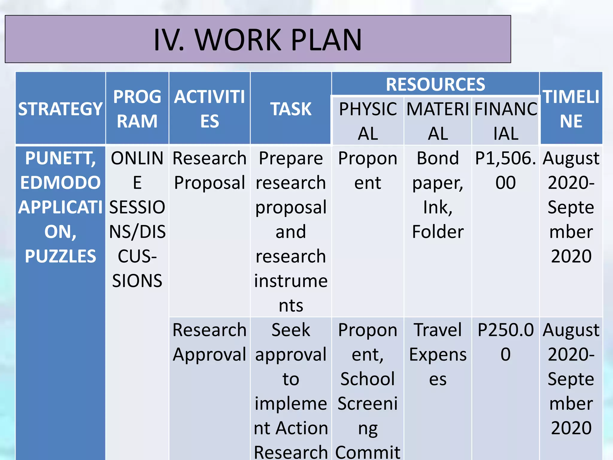 IV. WORK PLAN
STRATEGY
PROG
RAM
ACTIVITI
ES
TASK
RESOURCES
TIMELI
NE
PHYSIC
AL
MATERI
AL
FINANC
IAL
PUNETT,
EDMODO
APPLICATI
ON,
PUZZLES
ONLIN
E
SESSIO
NS/DIS
CUS-
SIONS
Research
Proposal
Prepare
research
proposal
and
research
instrume
nts
Propon
ent
Bond
paper,
Ink,
Folder
P1,506.
00
August
2020-
Septe
mber
2020
Research
Approval
Seek
approval
to
impleme
nt Action
Research
Propon
ent,
School
Screeni
ng
Commit
Travel
Expens
es
P250.0
0
August
2020-
Septe
mber
2020
 