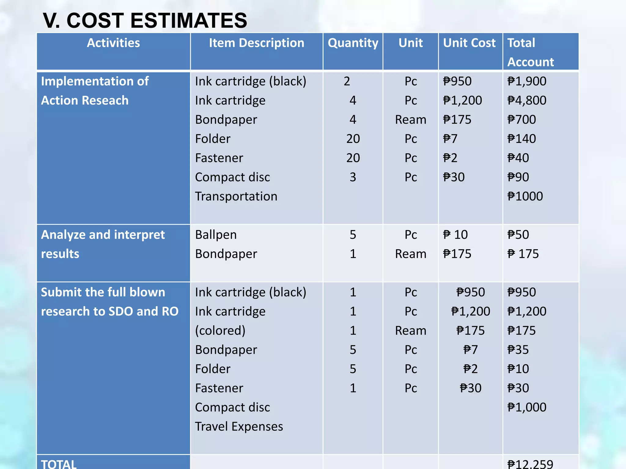Activities Item Description Quantity Unit Unit Cost Total
Account
Implementation of
Action Reseach
Ink cartridge (black)
Ink cartridge
Bondpaper
Folder
Fastener
Compact disc
Transportation
2
4
4
20
20
3
Pc
Pc
Ream
Pc
Pc
Pc
₱950
₱1,200
₱175
₱7
₱2
₱30
₱1,900
₱4,800
₱700
₱140
₱40
₱90
₱1000
Analyze and interpret
results
Ballpen
Bondpaper
5
1
Pc
Ream
₱ 10
₱175
₱50
₱ 175
Submit the full blown
research to SDO and RO
Ink cartridge (black)
Ink cartridge
(colored)
Bondpaper
Folder
Fastener
Compact disc
Travel Expenses
1
1
1
5
5
1
Pc
Pc
Ream
Pc
Pc
Pc
₱950
₱1,200
₱175
₱7
₱2
₱30
₱950
₱1,200
₱175
₱35
₱10
₱30
₱1,000
TOTAL ₱12,259
V. COST ESTIMATES
 