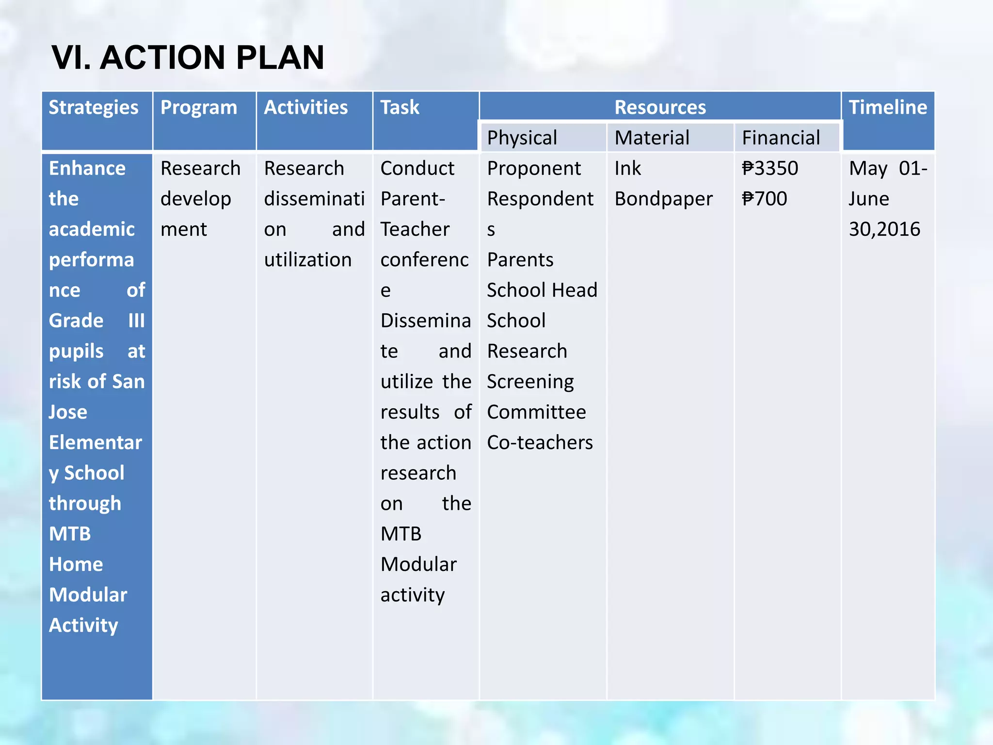 Strategies Program Activities Task Resources Timeline
Physical Material Financial
Enhance
the
academic
performa
nce of
Grade III
pupils at
risk of San
Jose
Elementar
y School
through
MTB
Home
Modular
Activity
Research
develop
ment
Research
disseminati
on and
utilization
Conduct
Parent-
Teacher
conferenc
e
Dissemina
te and
utilize the
results of
the action
research
on the
MTB
Modular
activity
Proponent
Respondent
s
Parents
School Head
School
Research
Screening
Committee
Co-teachers
Ink
Bondpaper
₱3350
₱700
May 01-
June
30,2016
VI. ACTION PLAN
 